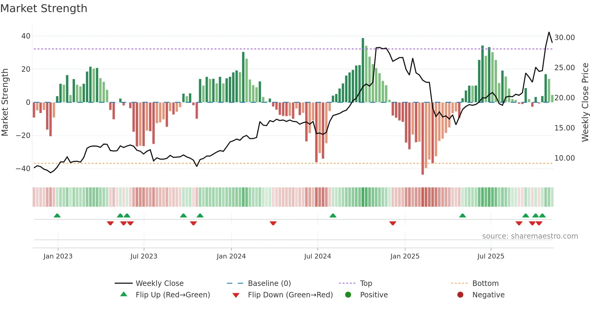 ARE weekly Market Strength chart