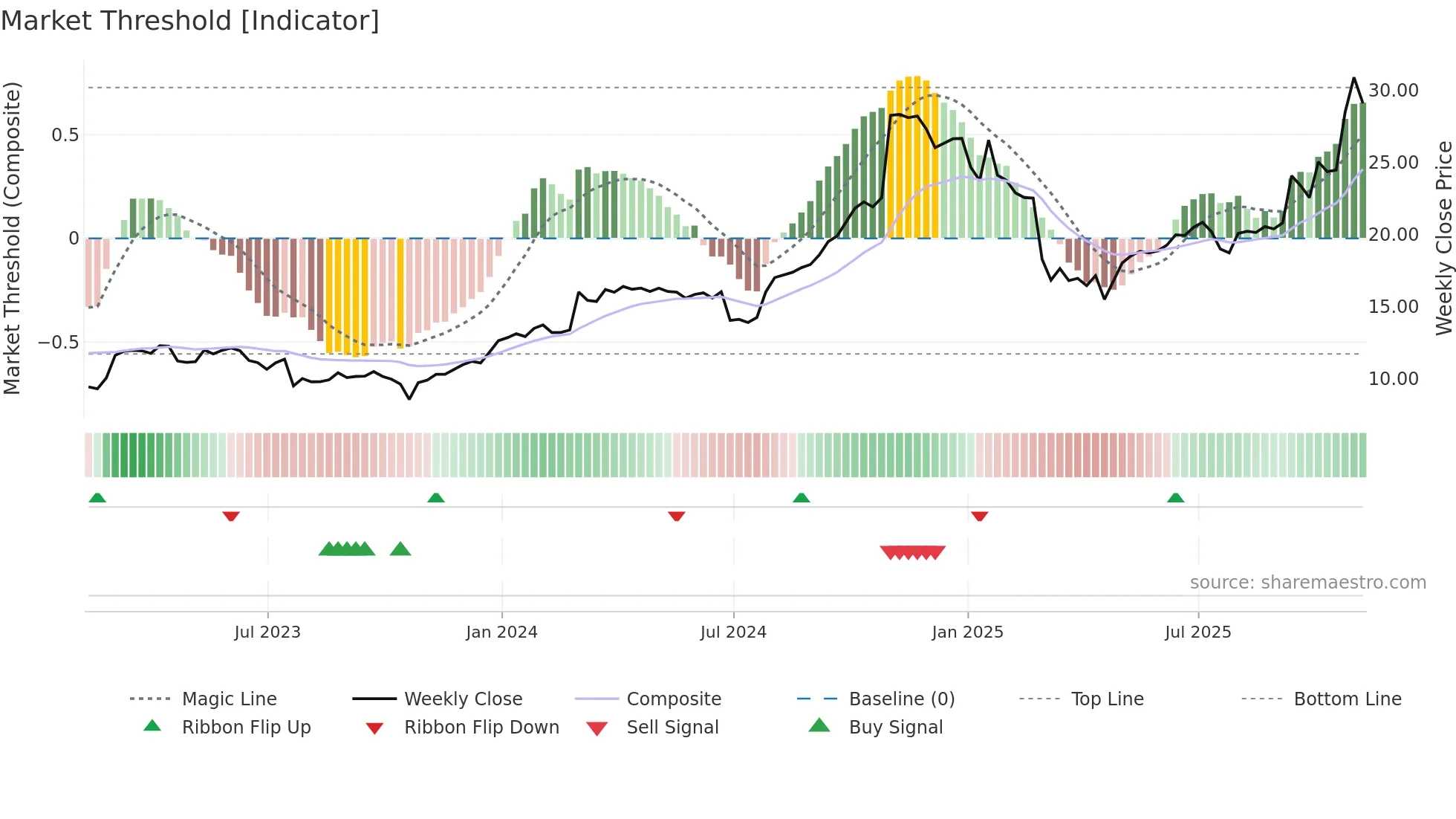 ARE weekly Market Threshold chart
