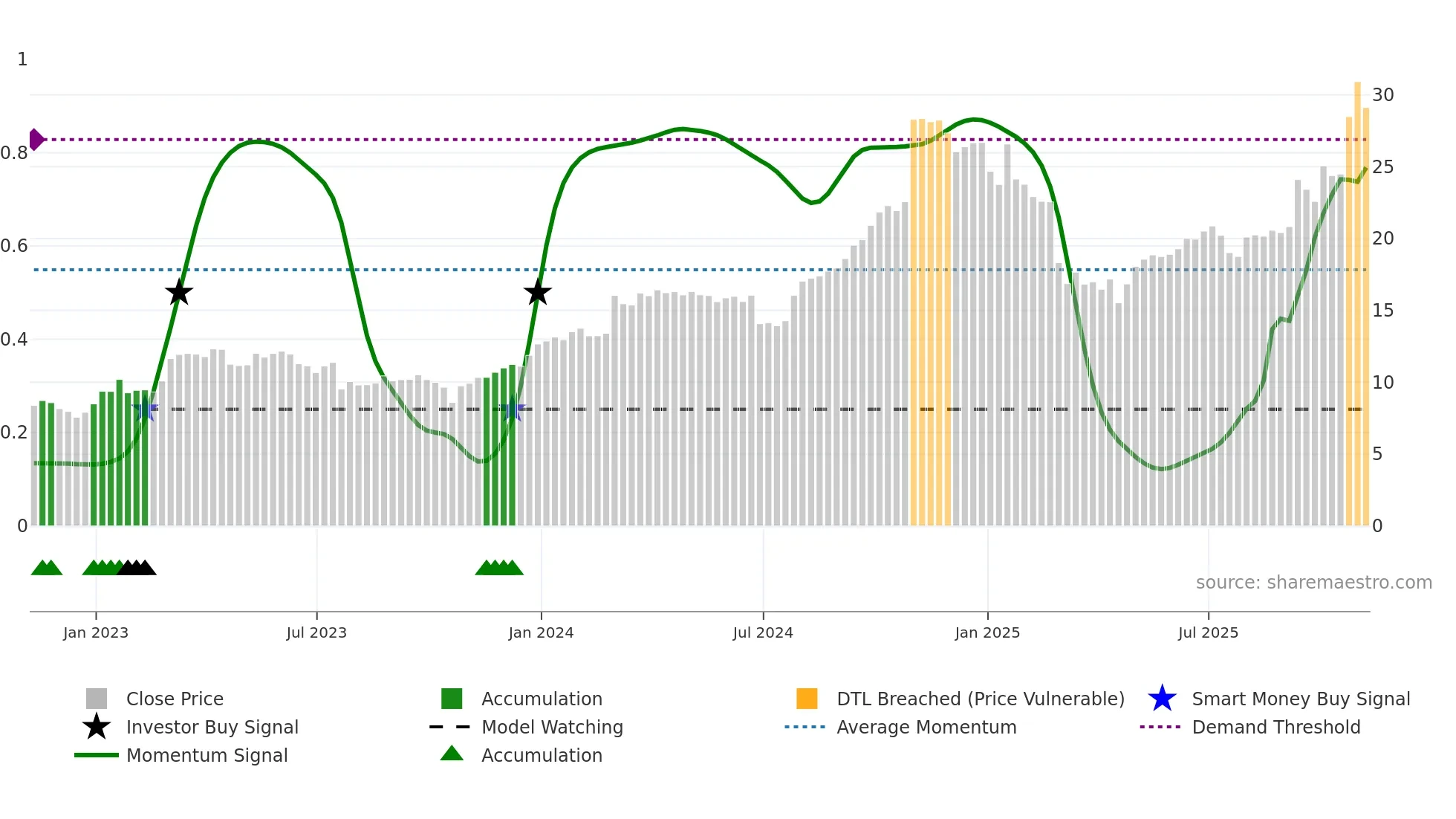 ARE weekly Smart Money chart