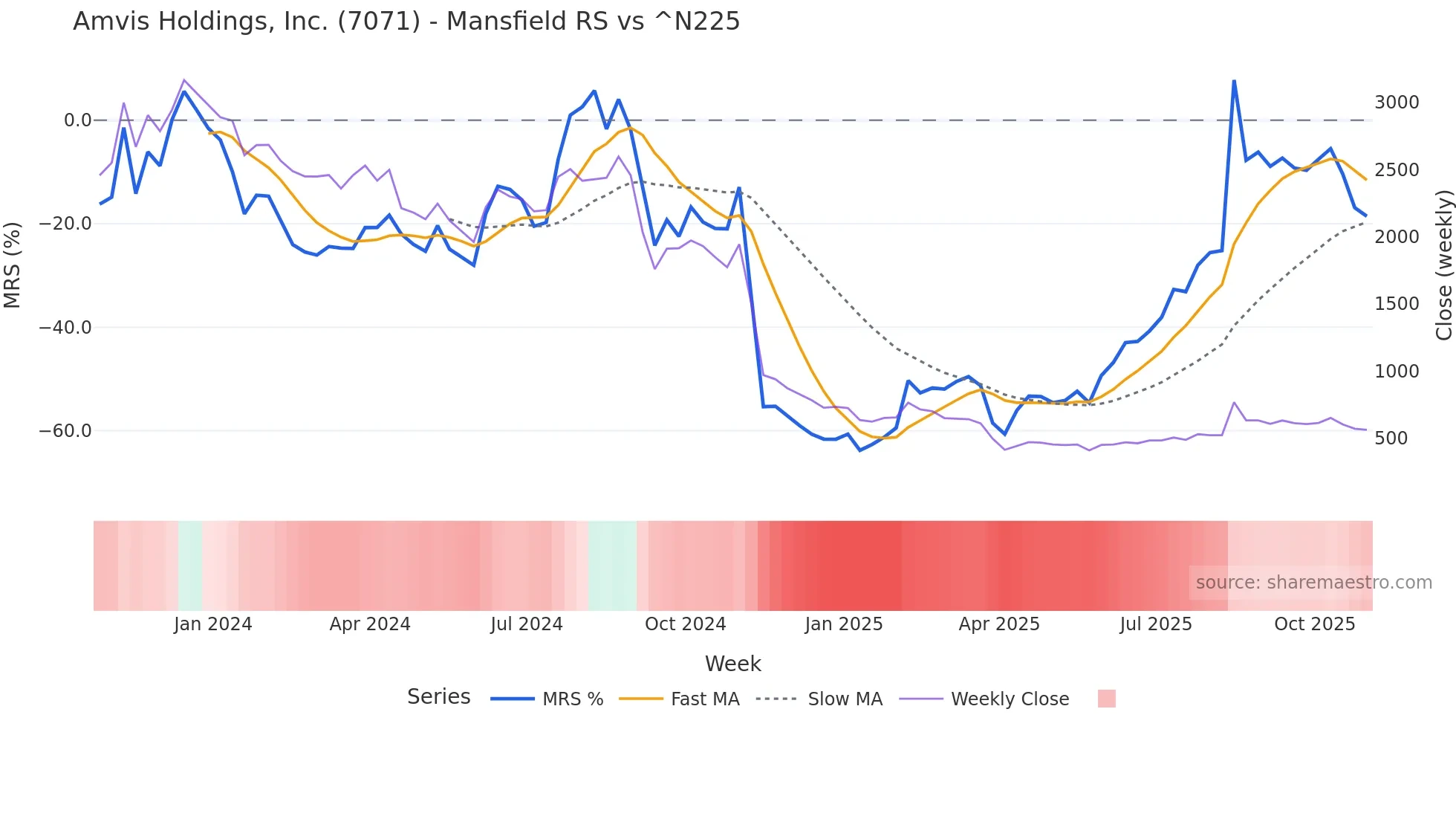 7071 Mansfield Relative Strength chart