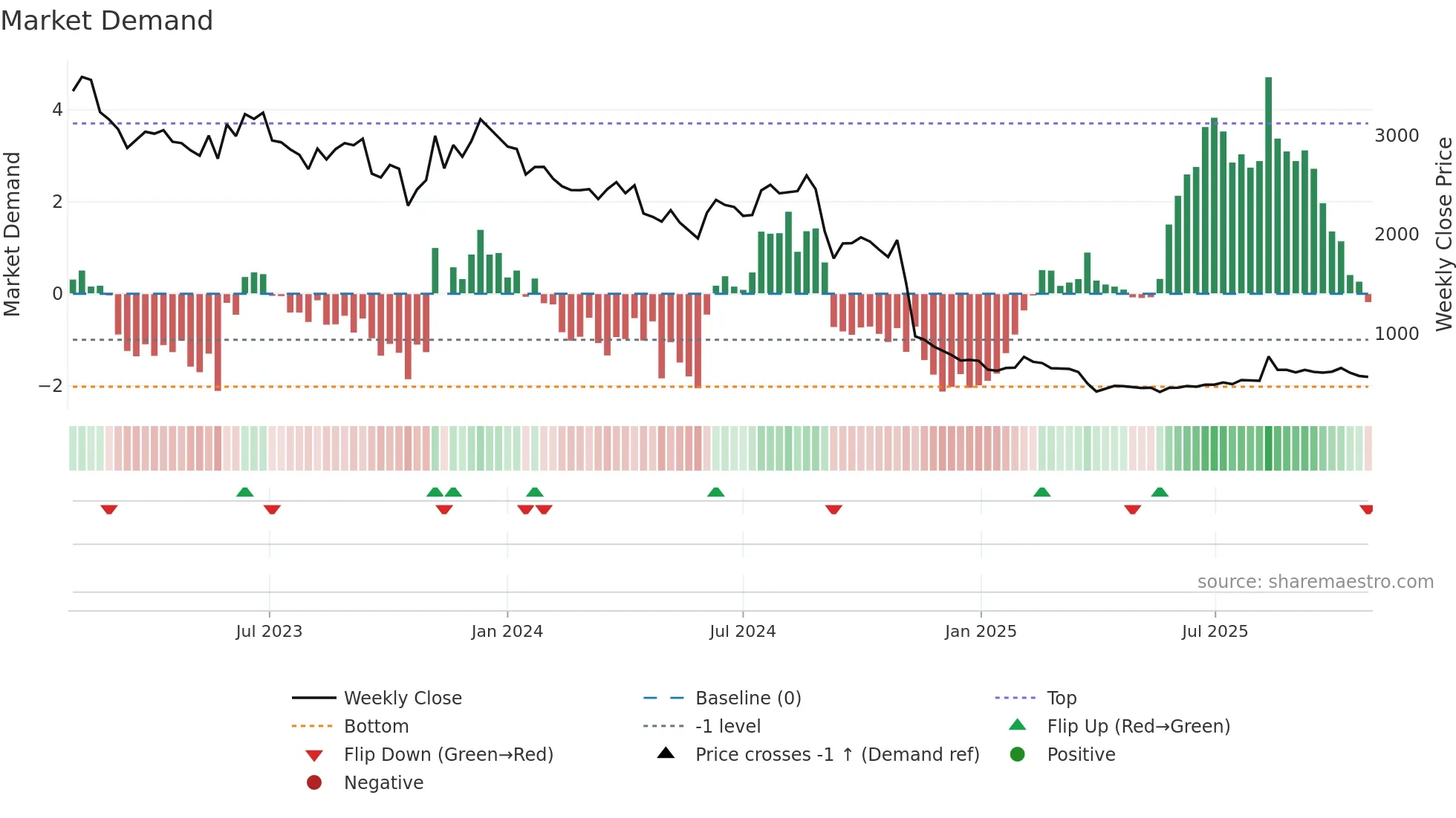 7071 weekly Market Demand chart