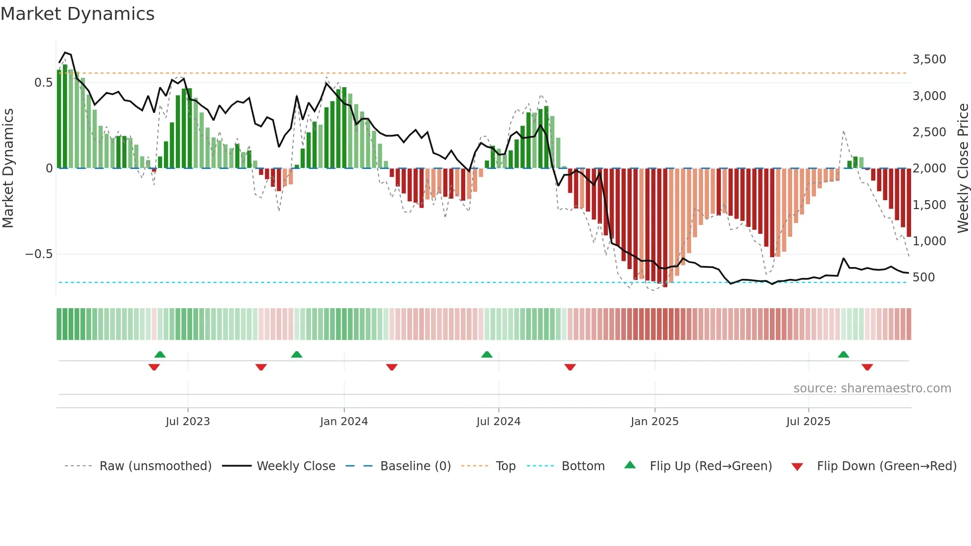7071 weekly Market Dynamics chart