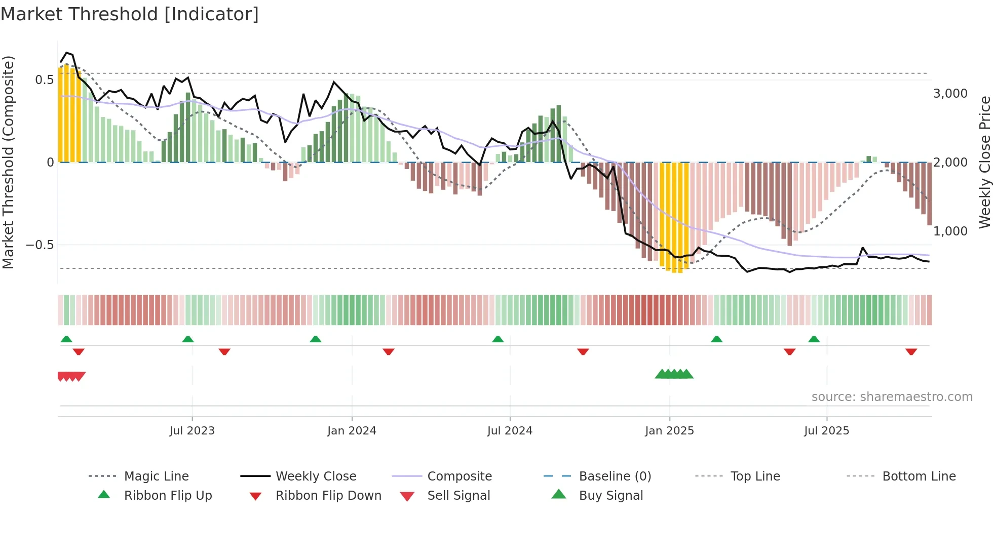 7071 weekly Market Threshold chart
