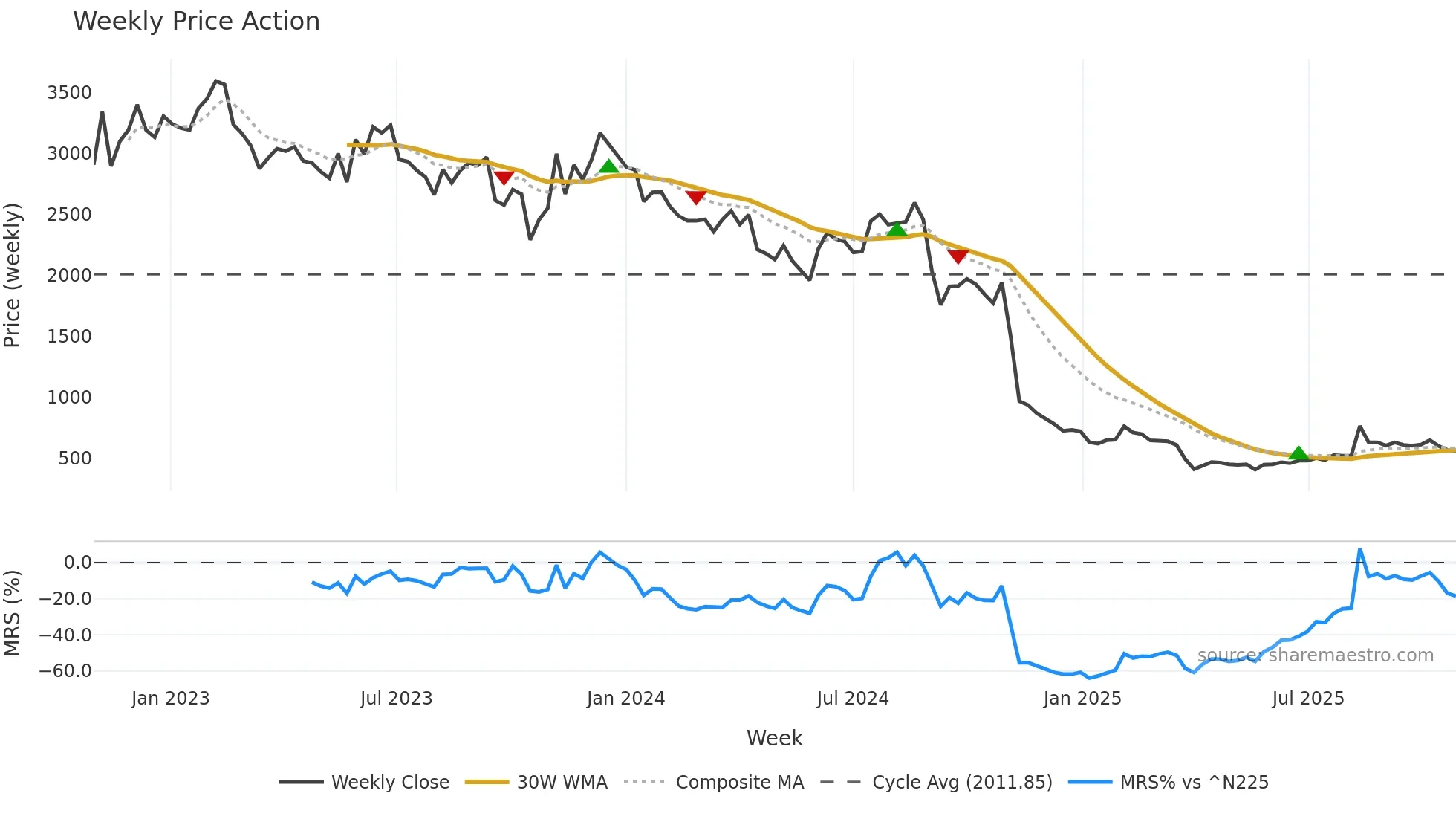 7071 weekly Price Action chart, closing 2025-10-27