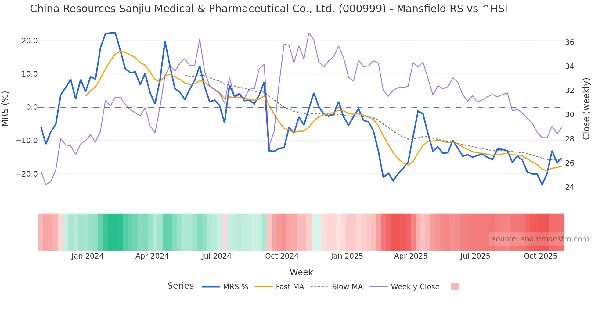 000999 Mansfield Relative Strength chart