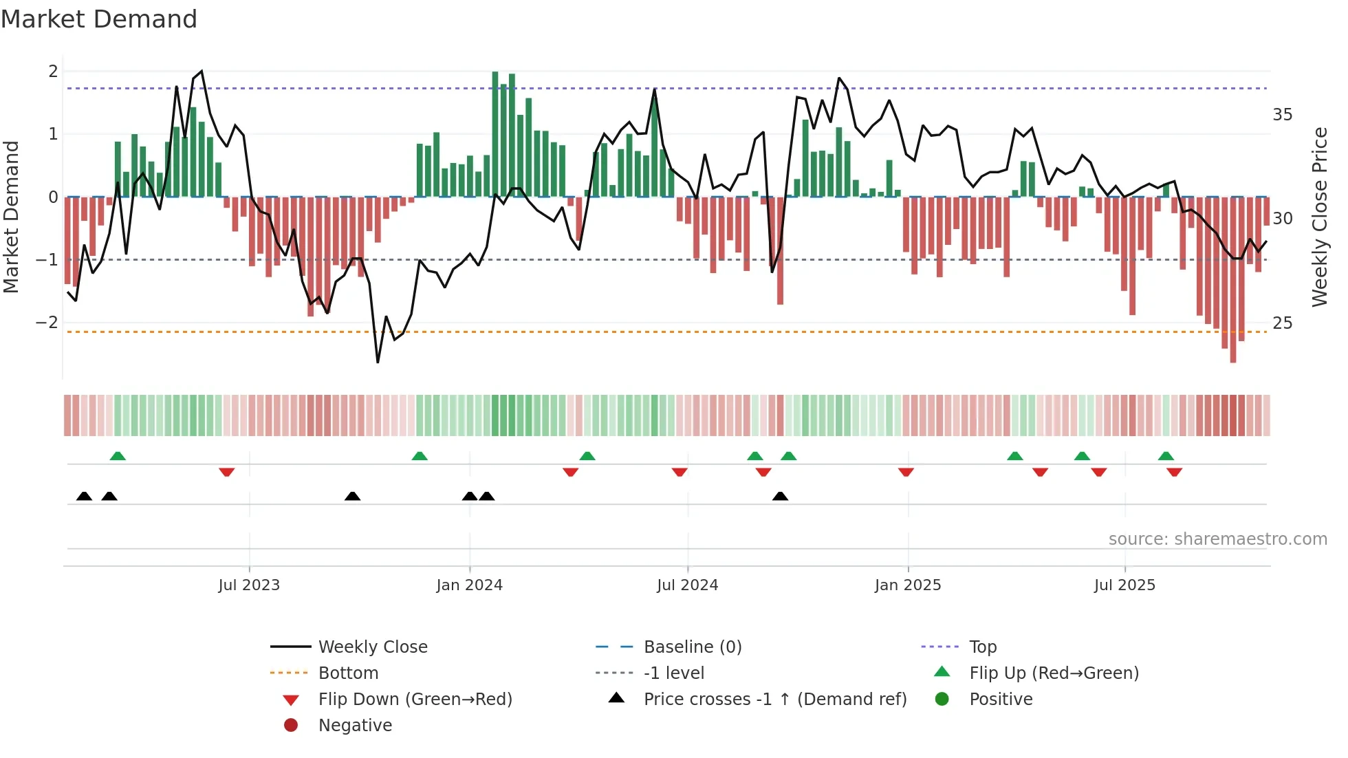 000999 weekly Market Demand chart