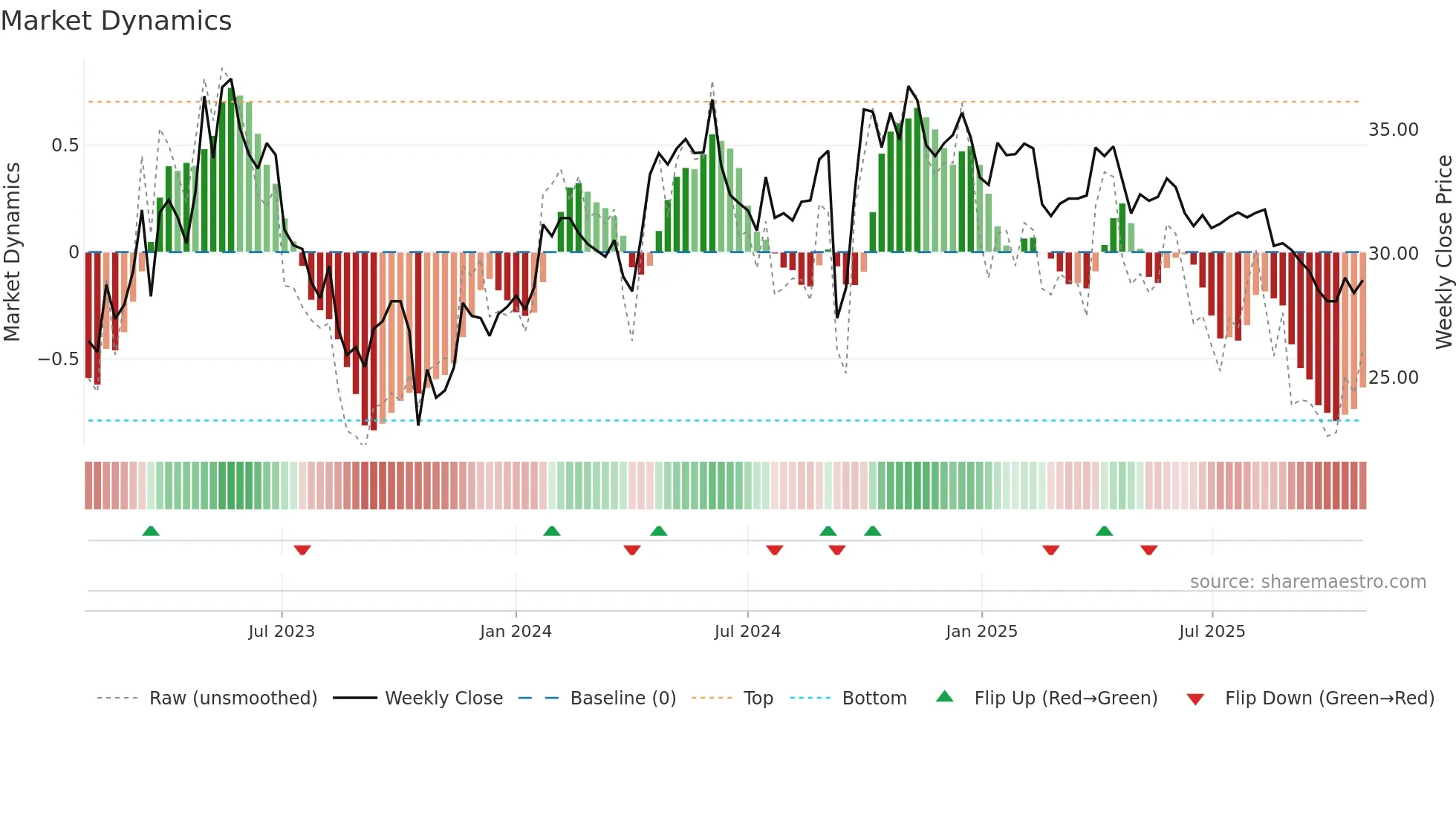 000999 weekly Market Dynamics chart