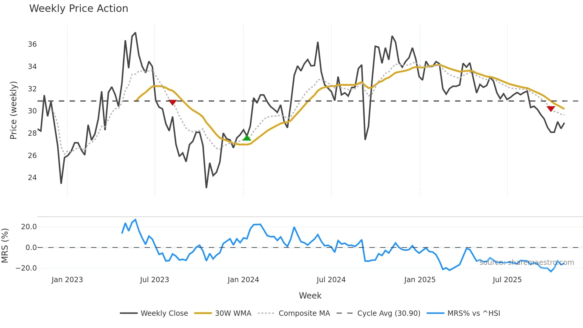 000999 weekly Price Action chart, closing 2025-10-27