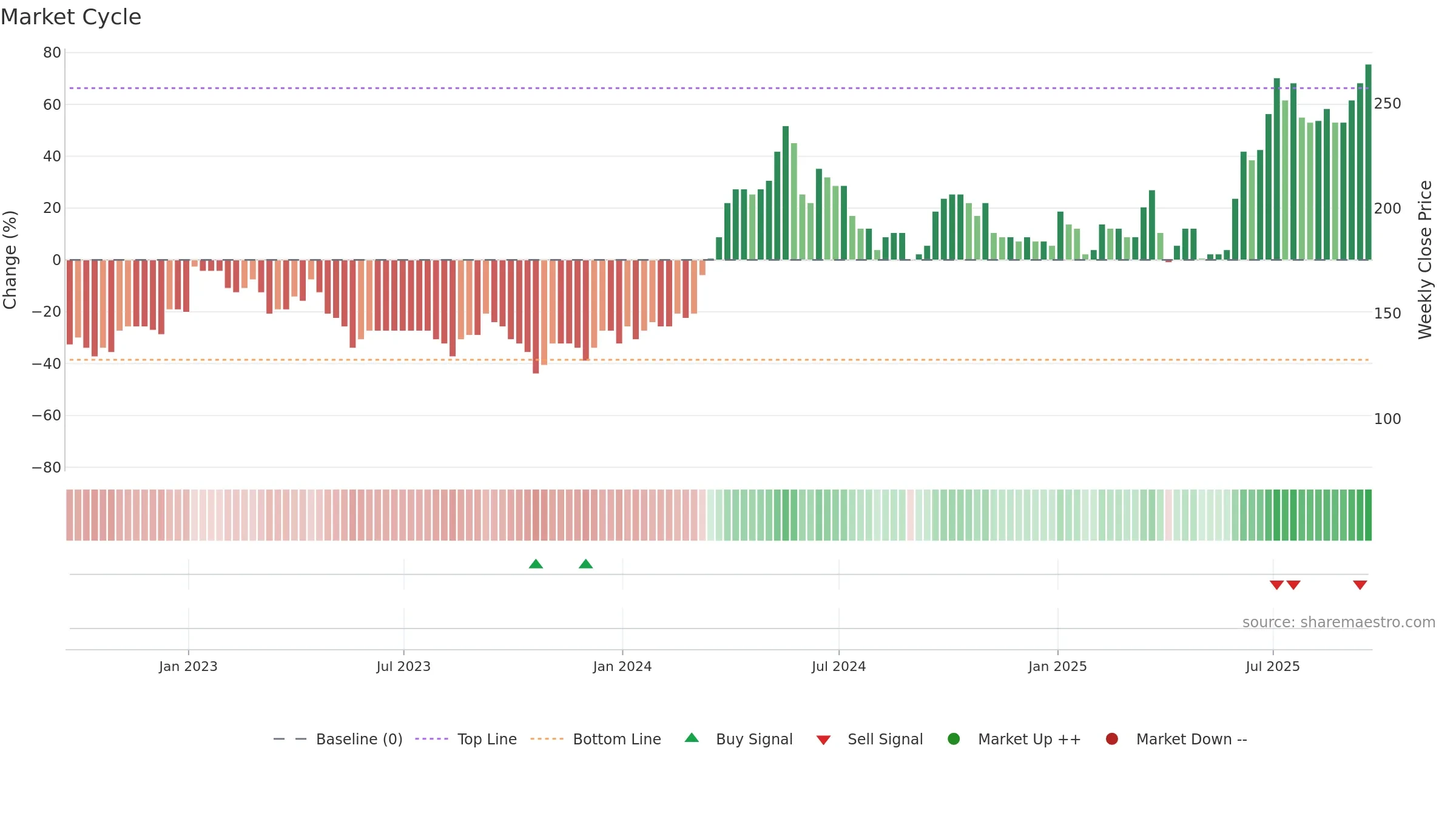 TKO weekly Market Cycle chart, closing 2025-09-19.