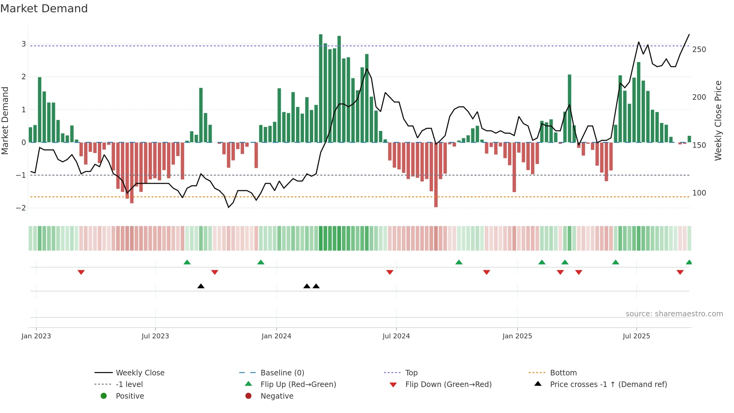 TKO weekly Market Demand chart, closing 2025-09-19.