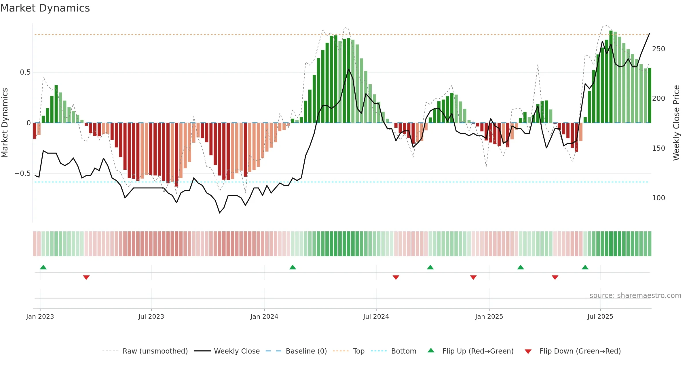 TKO weekly Market Dynamics chart, closing 2025-09-19.
