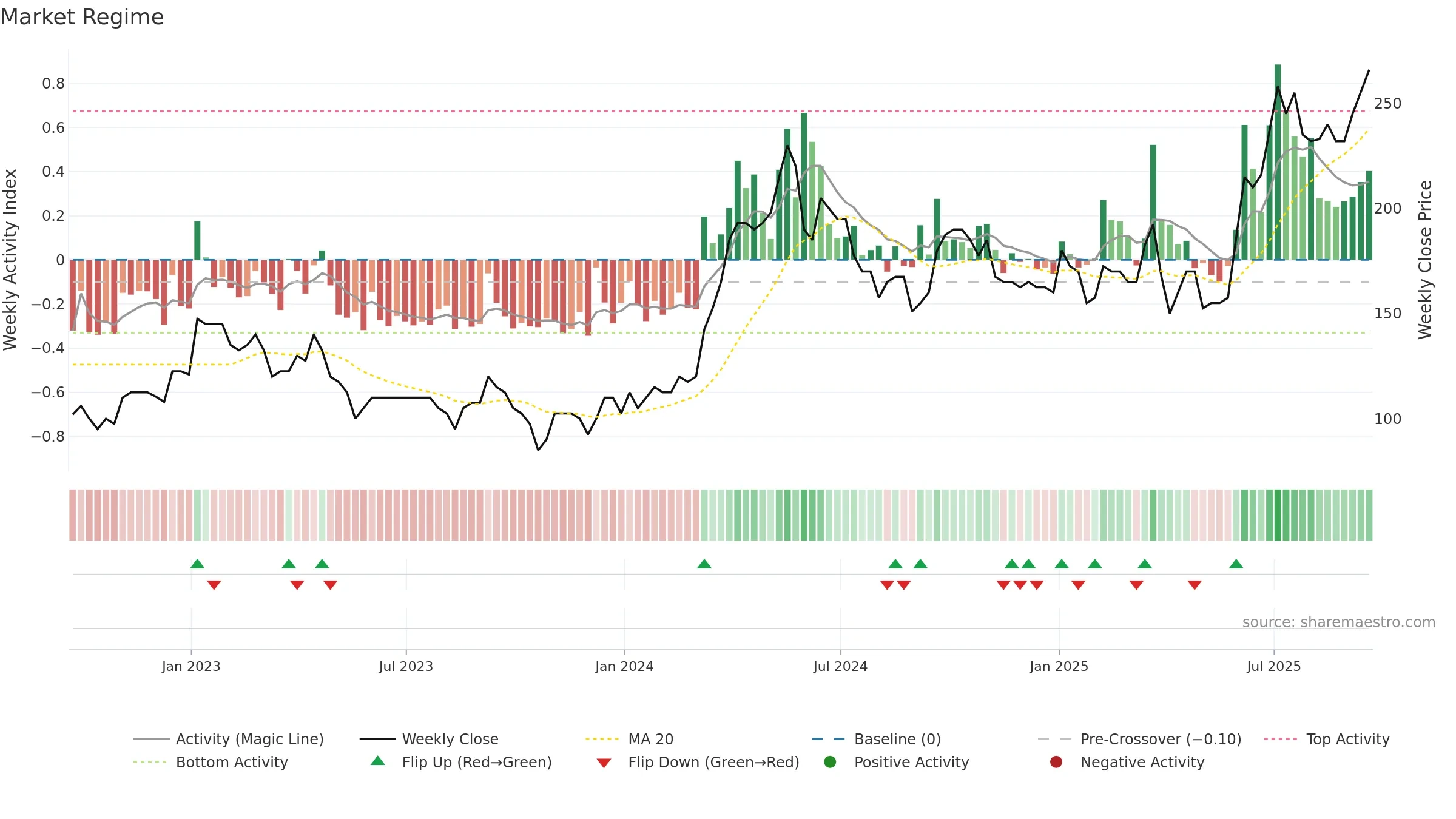 TKO weekly Market Snapshot chart, closing 2025-09-19.