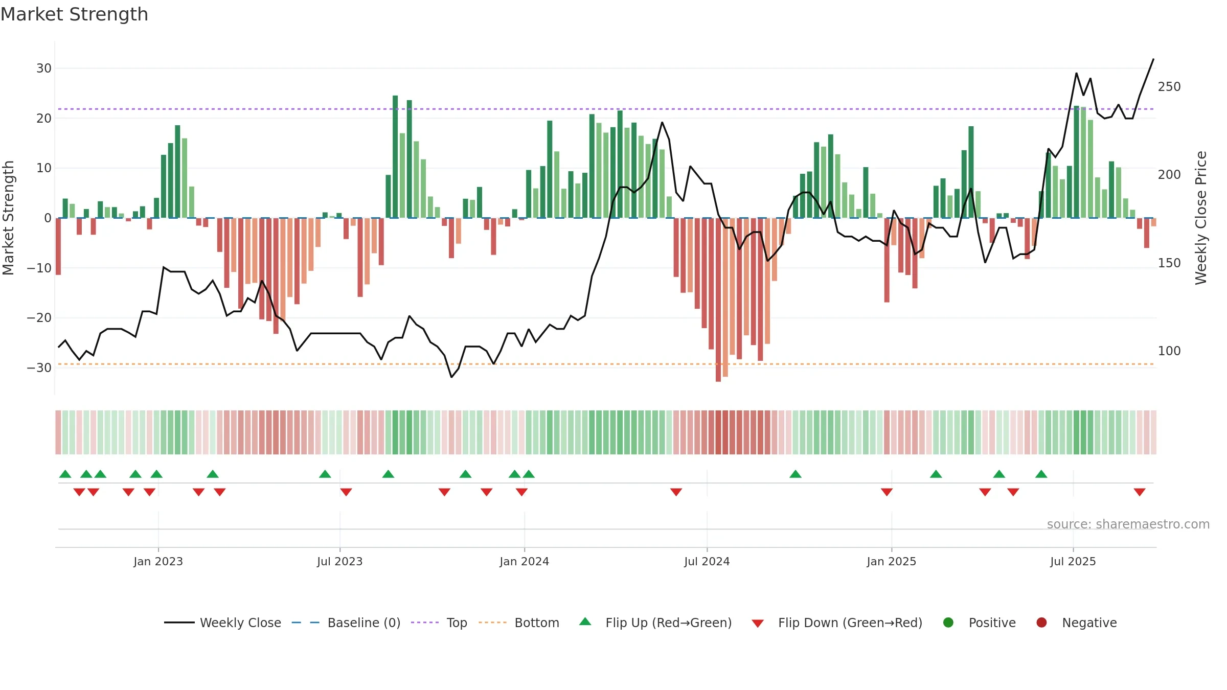 TKO weekly Market Strength chart, closing 2025-09-19.