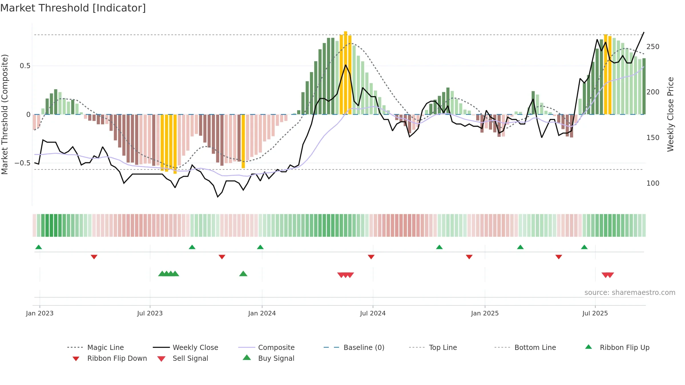 TKO weekly Market Threshold chart, closing 2025-09-19.