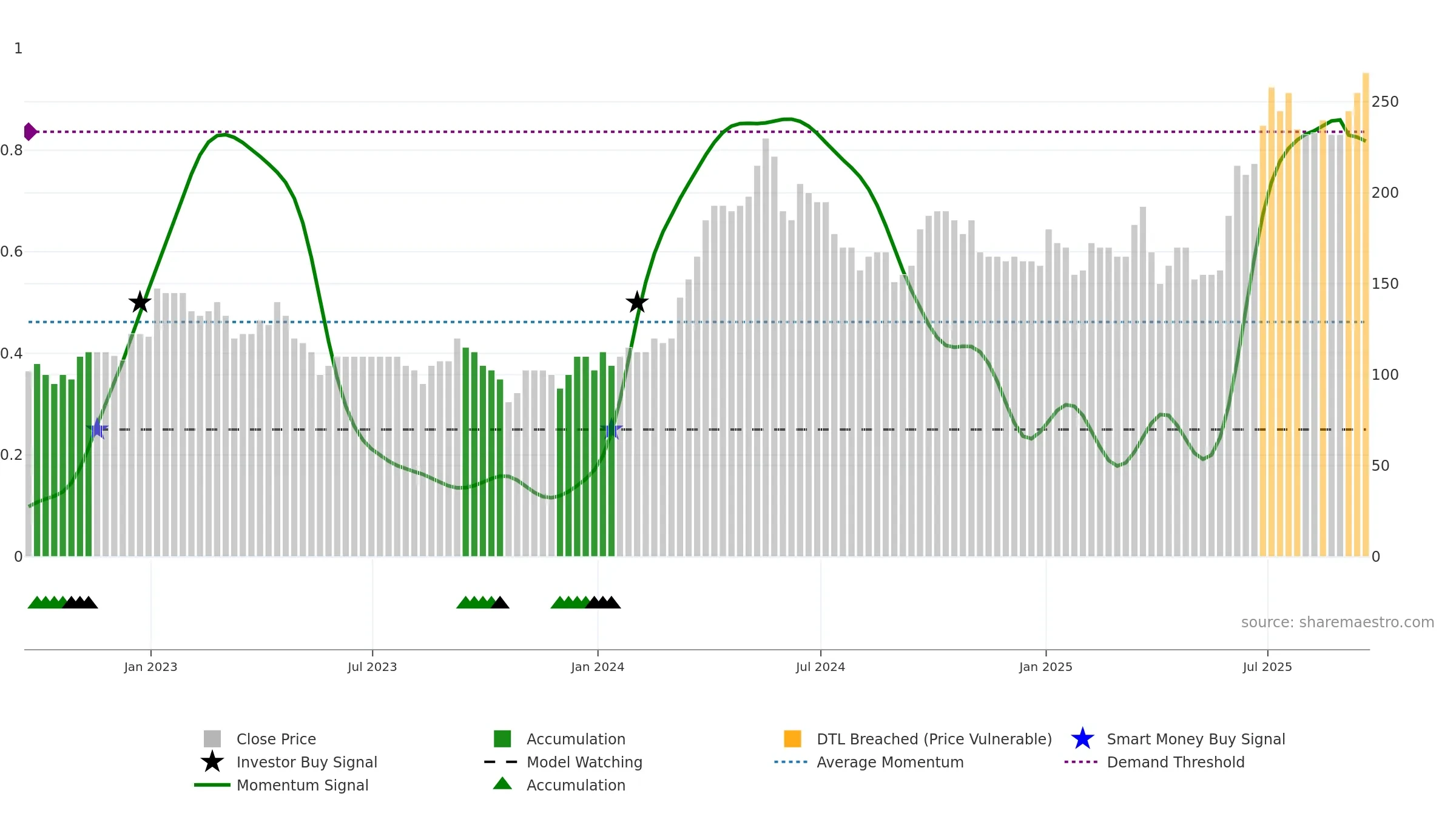 TKO weekly Smart Money chart, closing 2025-09-19.