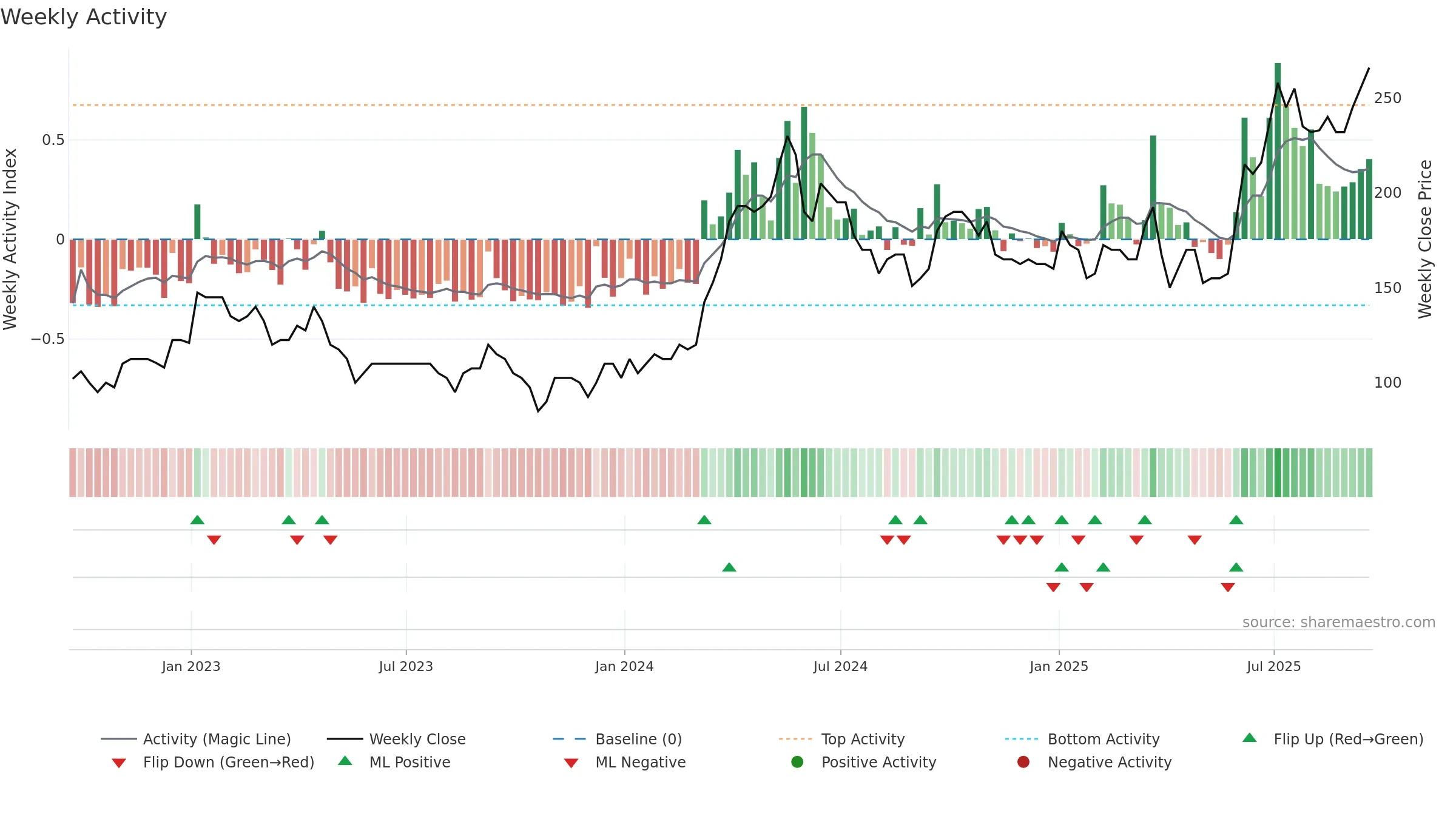 TKO weekly Activity chart, closing 2025-09-19.