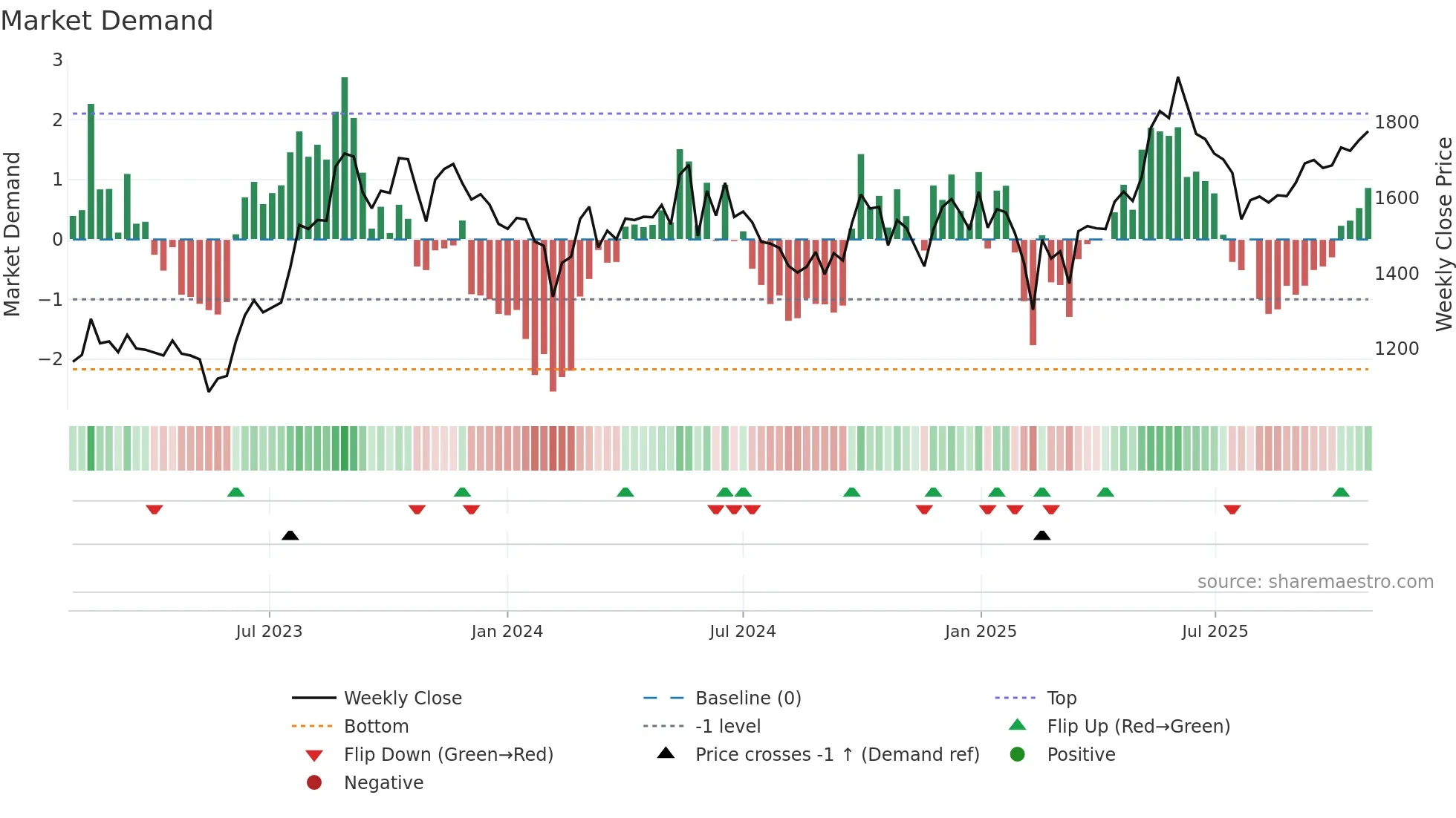 APLAPOLLO weekly Market Demand chart