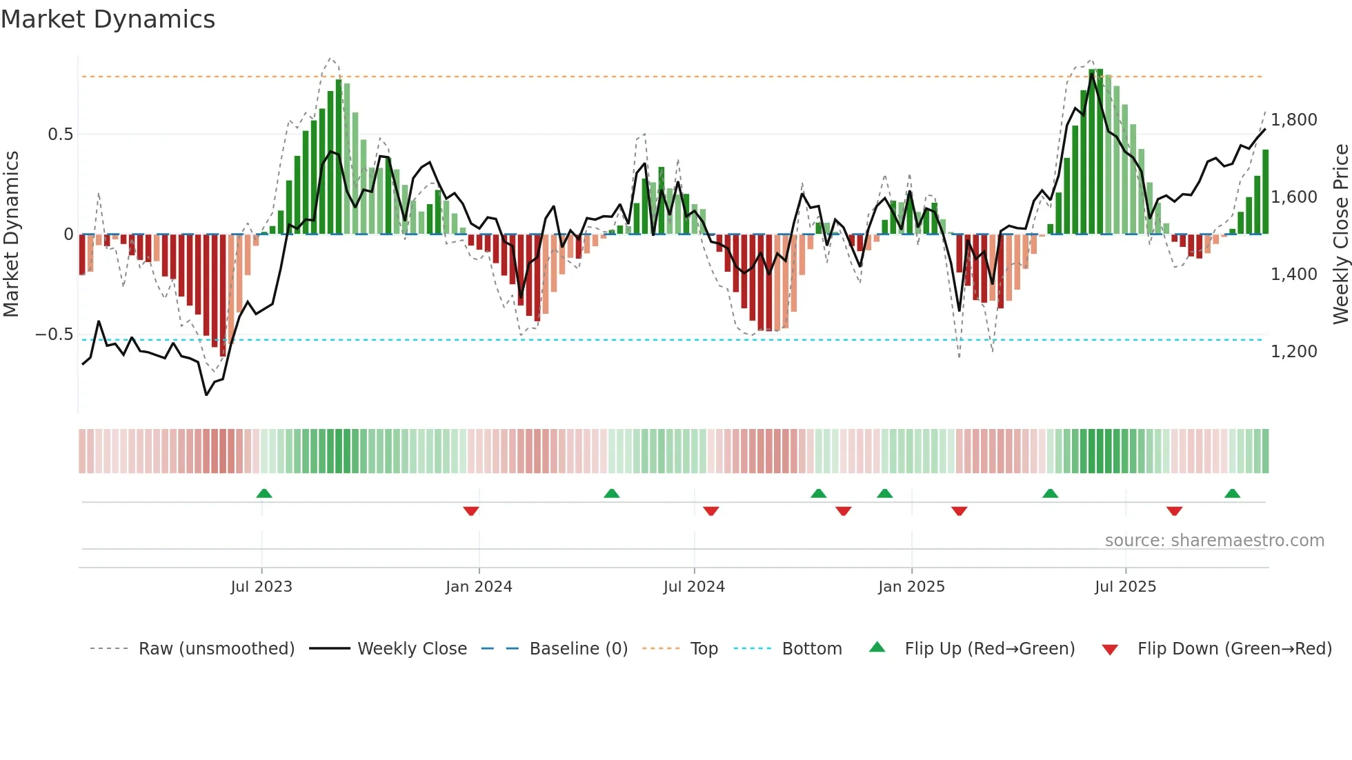 APLAPOLLO weekly Market Dynamics chart