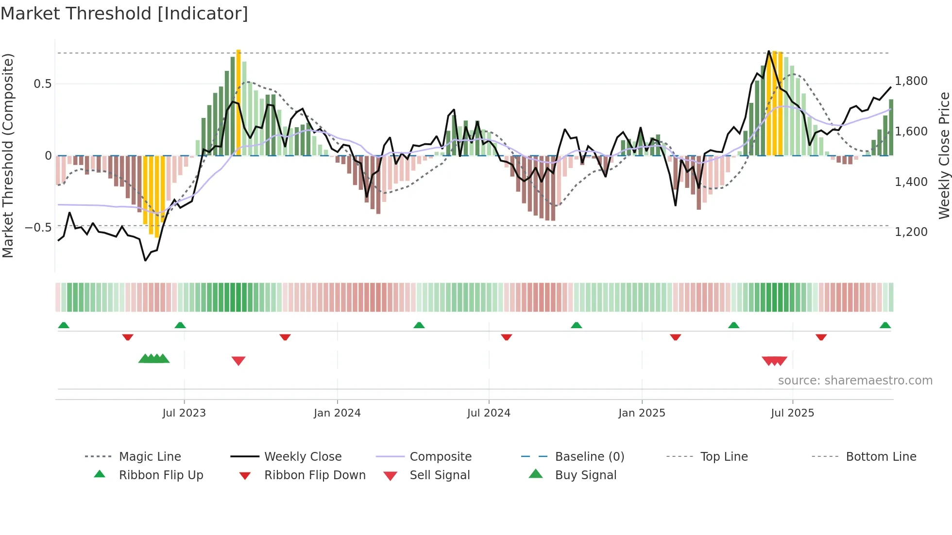 APLAPOLLO weekly Market Threshold chart
