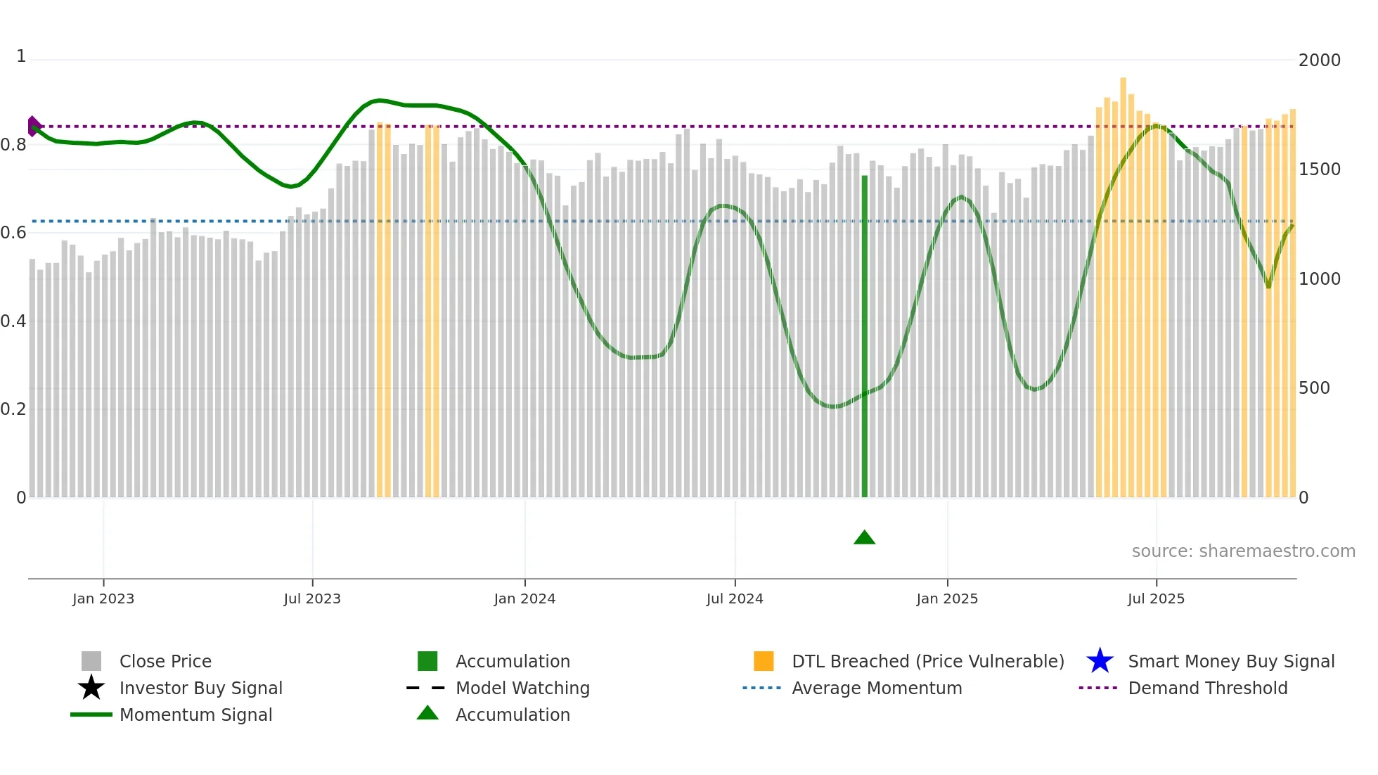 APLAPOLLO weekly Smart Money chart