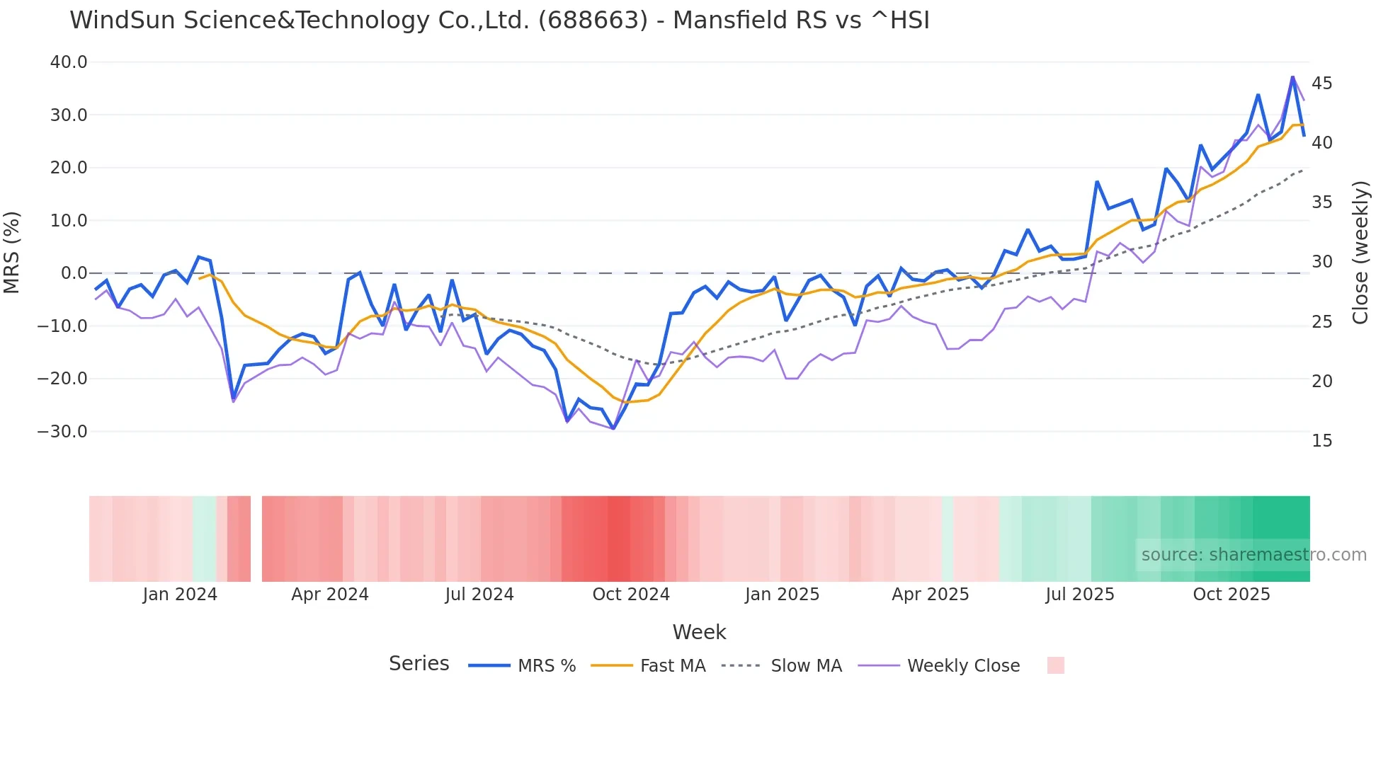 688663 Mansfield Relative Strength chart