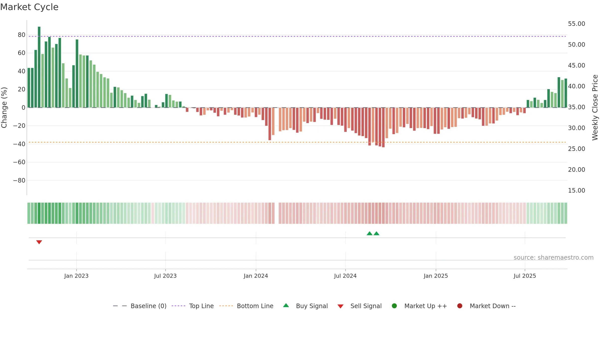 688663 weekly Market Cycle chart, closing 2025-09-15.