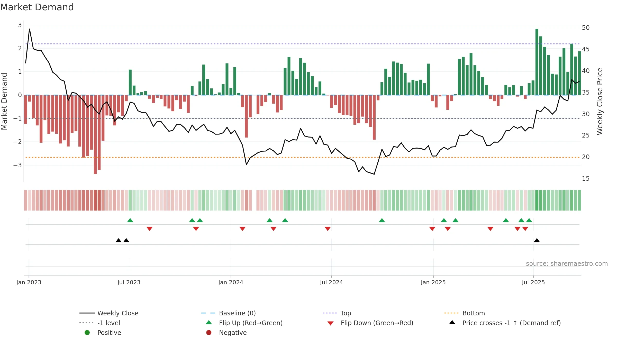 688663 weekly Market Demand chart, closing 2025-09-15.