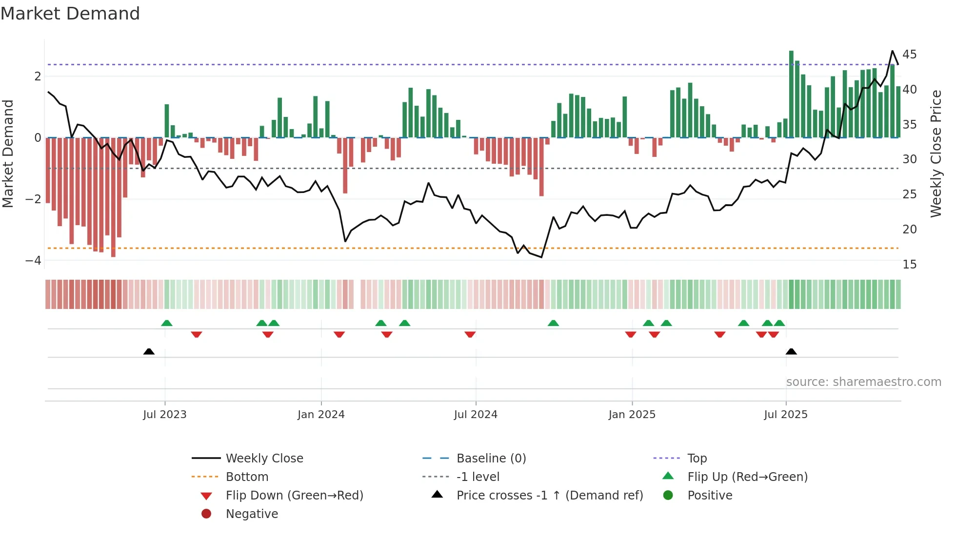 688663 weekly Market Demand chart