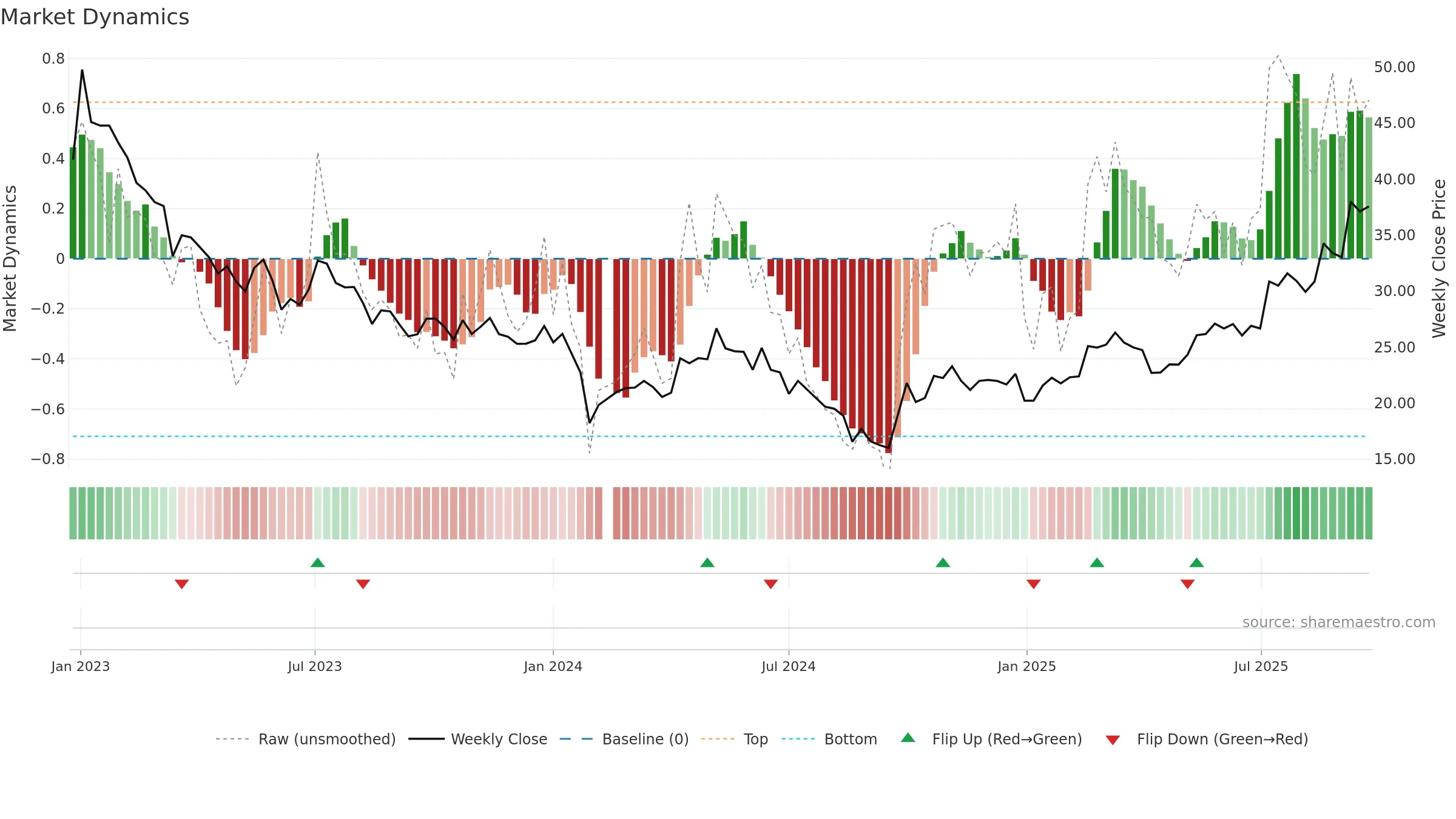 688663 weekly Market Dynamics chart, closing 2025-09-15.