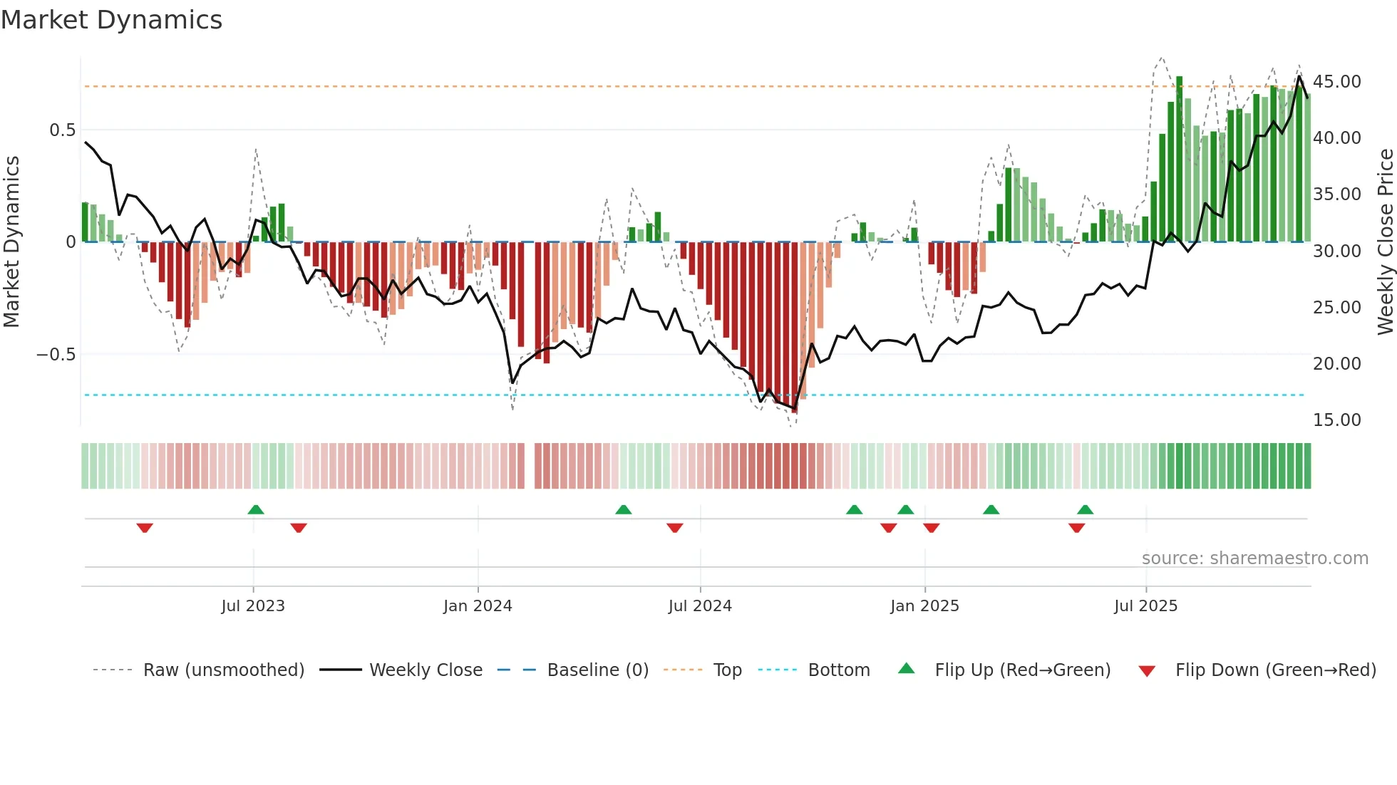 688663 weekly Market Dynamics chart