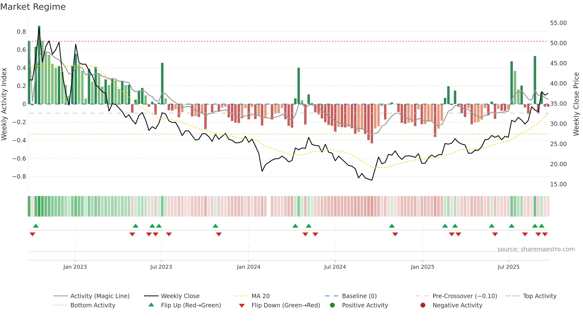688663 weekly Market Snapshot chart, closing 2025-09-15.