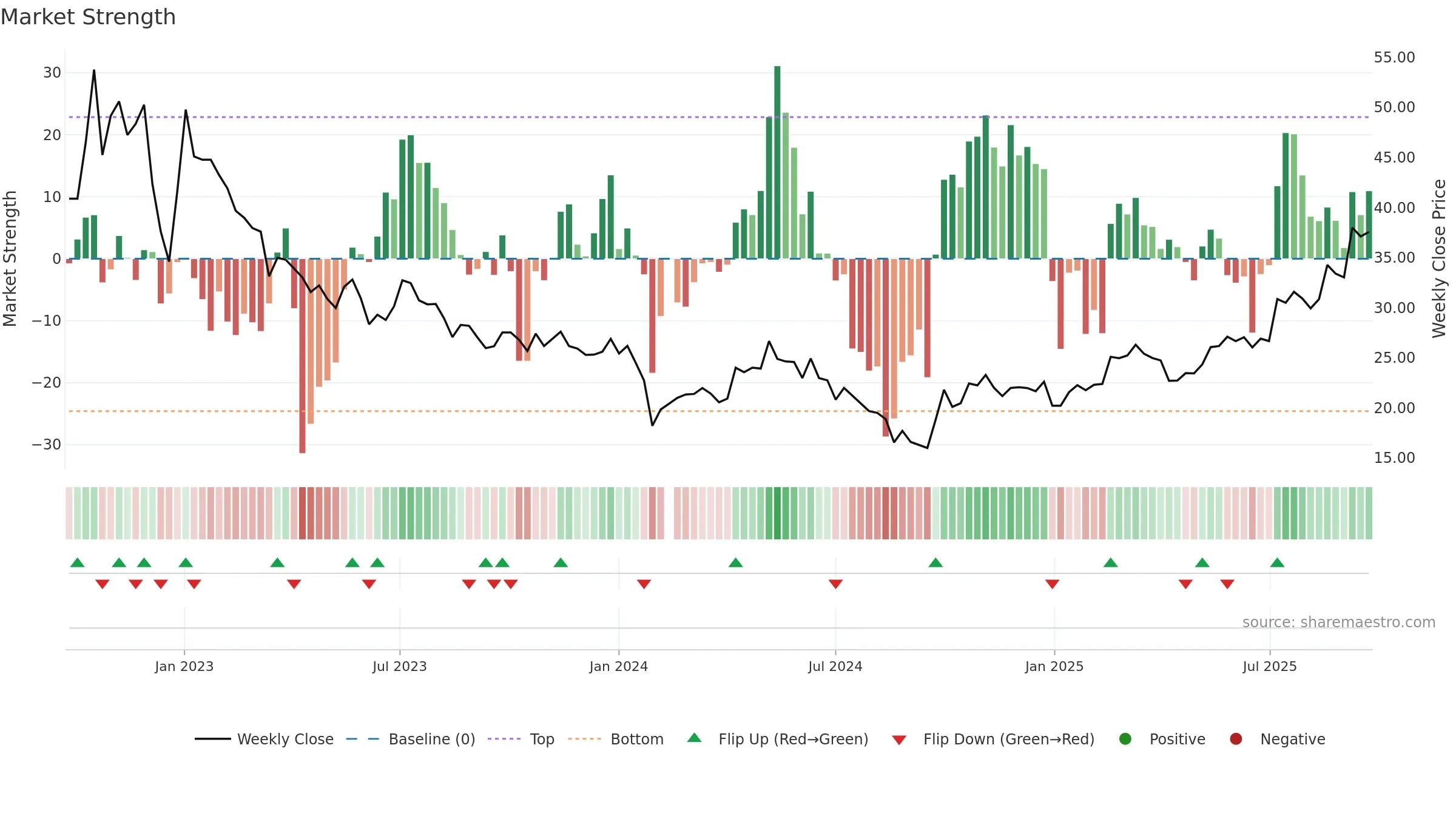 688663 weekly Market Strength chart, closing 2025-09-15.