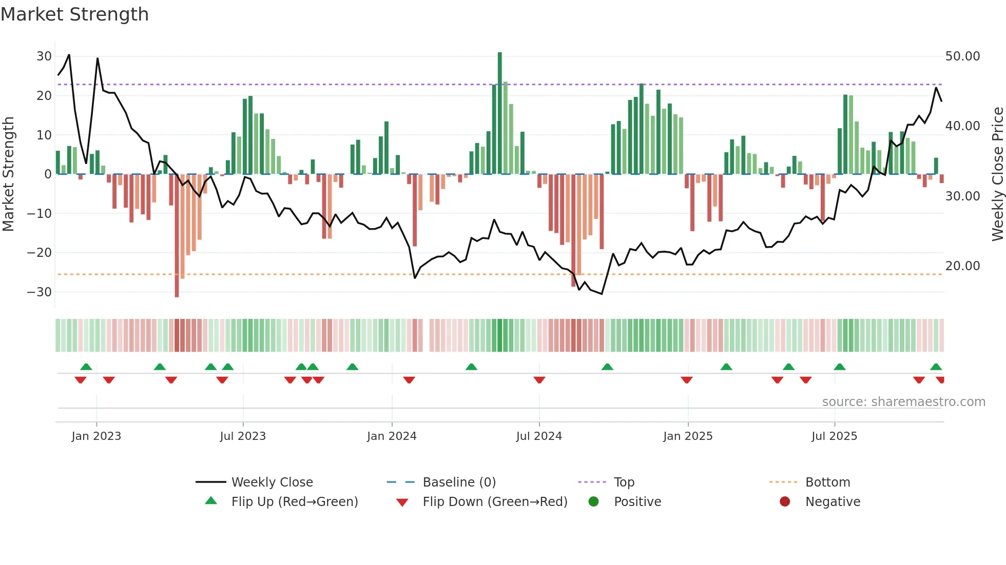 688663 weekly Market Strength chart