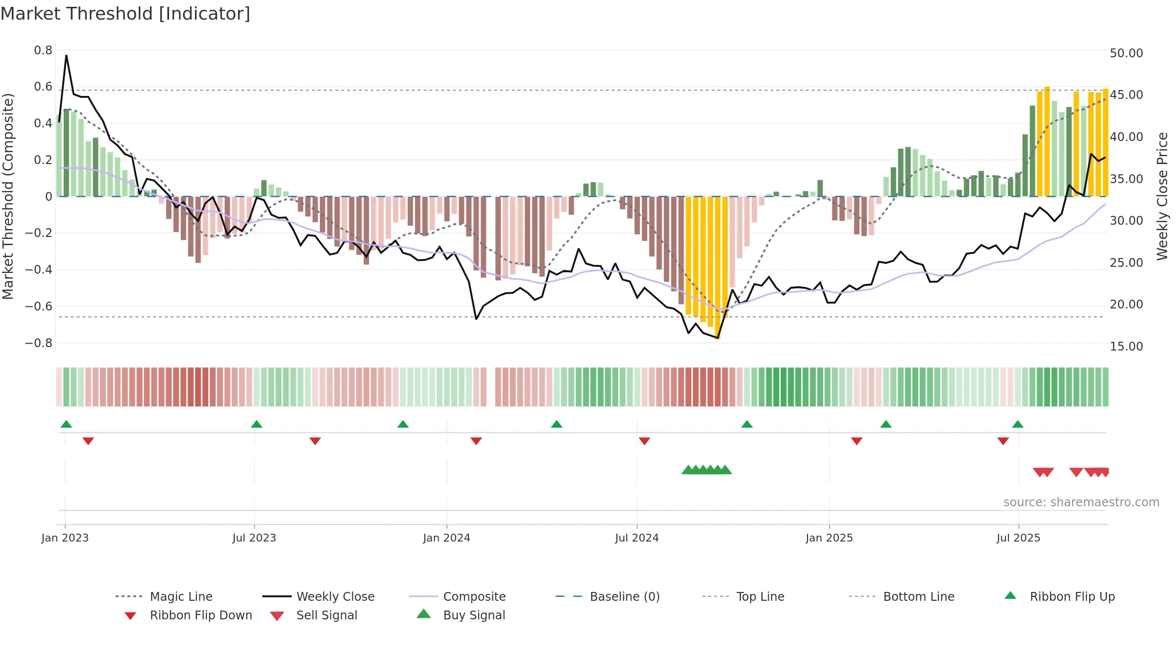 688663 weekly Market Threshold chart, closing 2025-09-15.