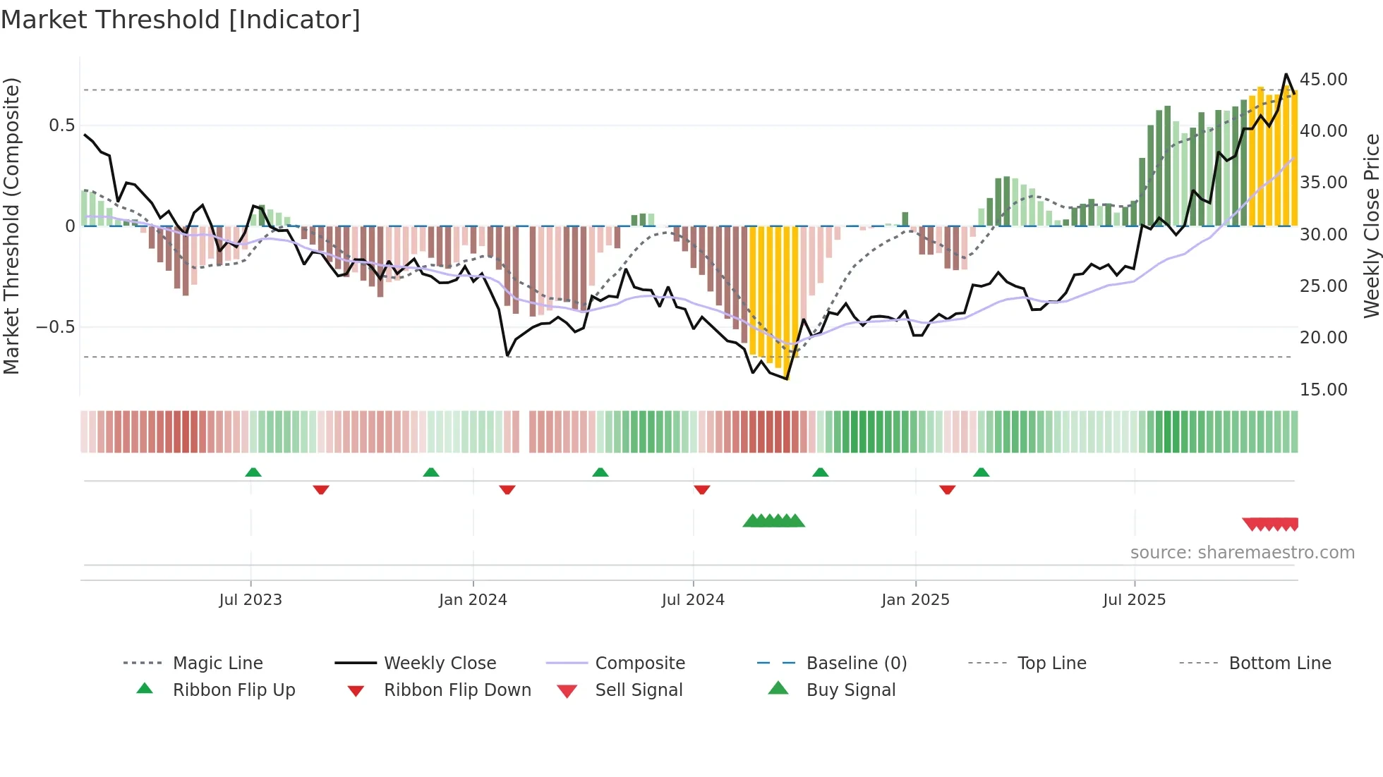 688663 weekly Market Threshold chart