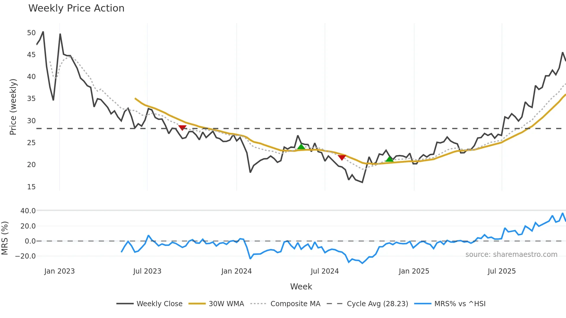 688663 weekly Price Action chart, closing 2025-11-10