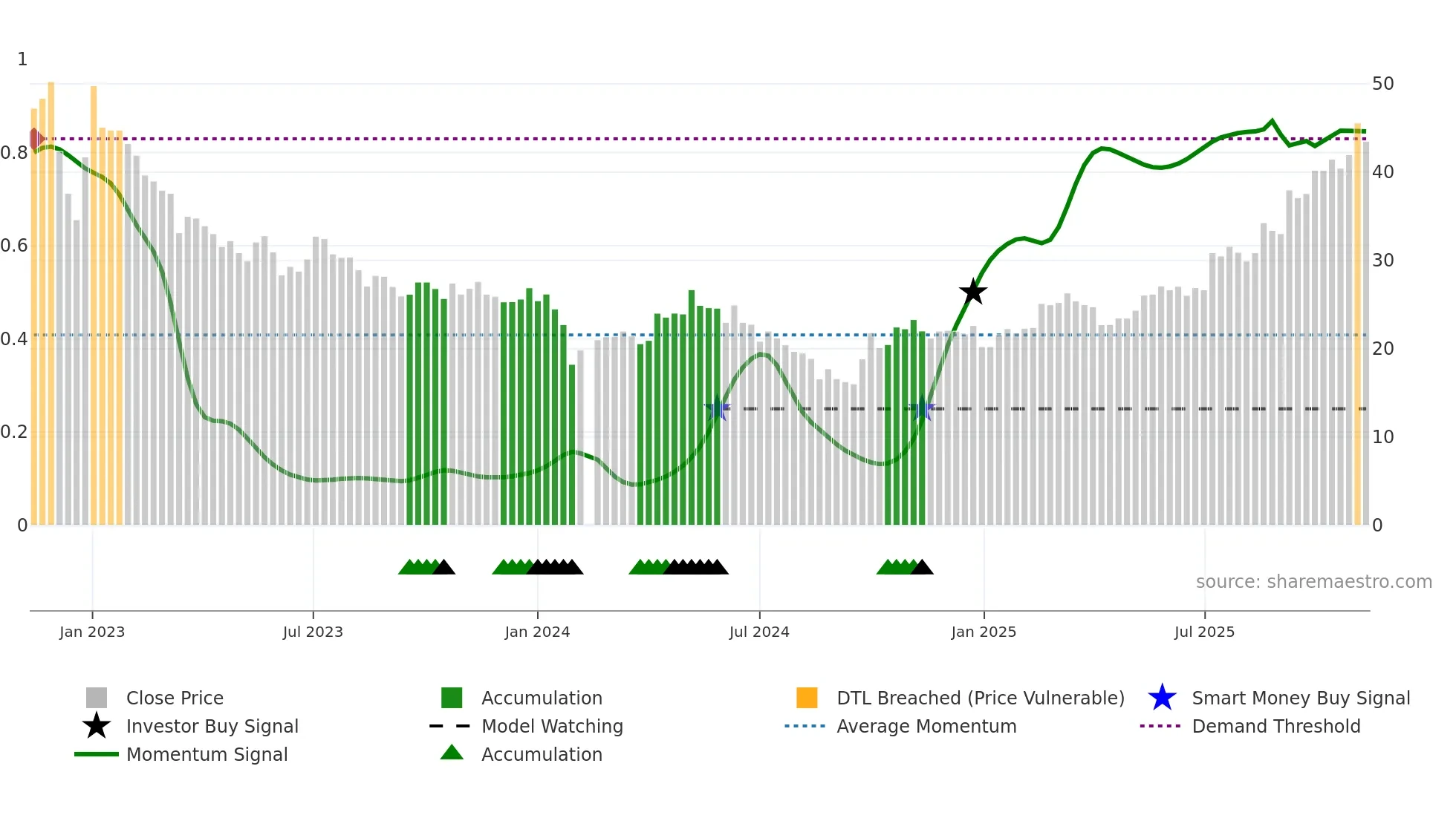688663 weekly Smart Money chart