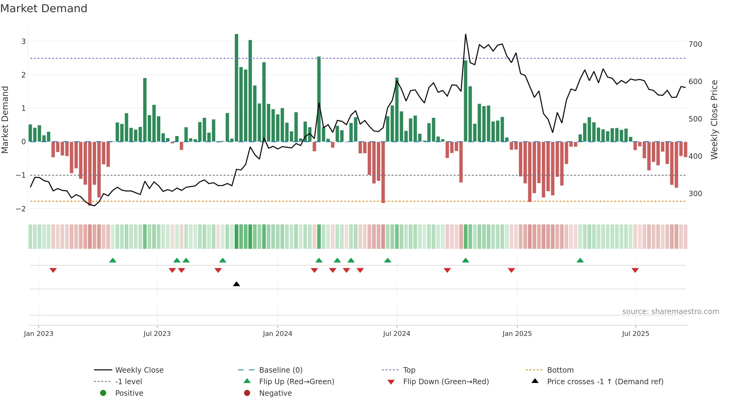 SILINV weekly Market Demand chart, closing 2025-09-15.
