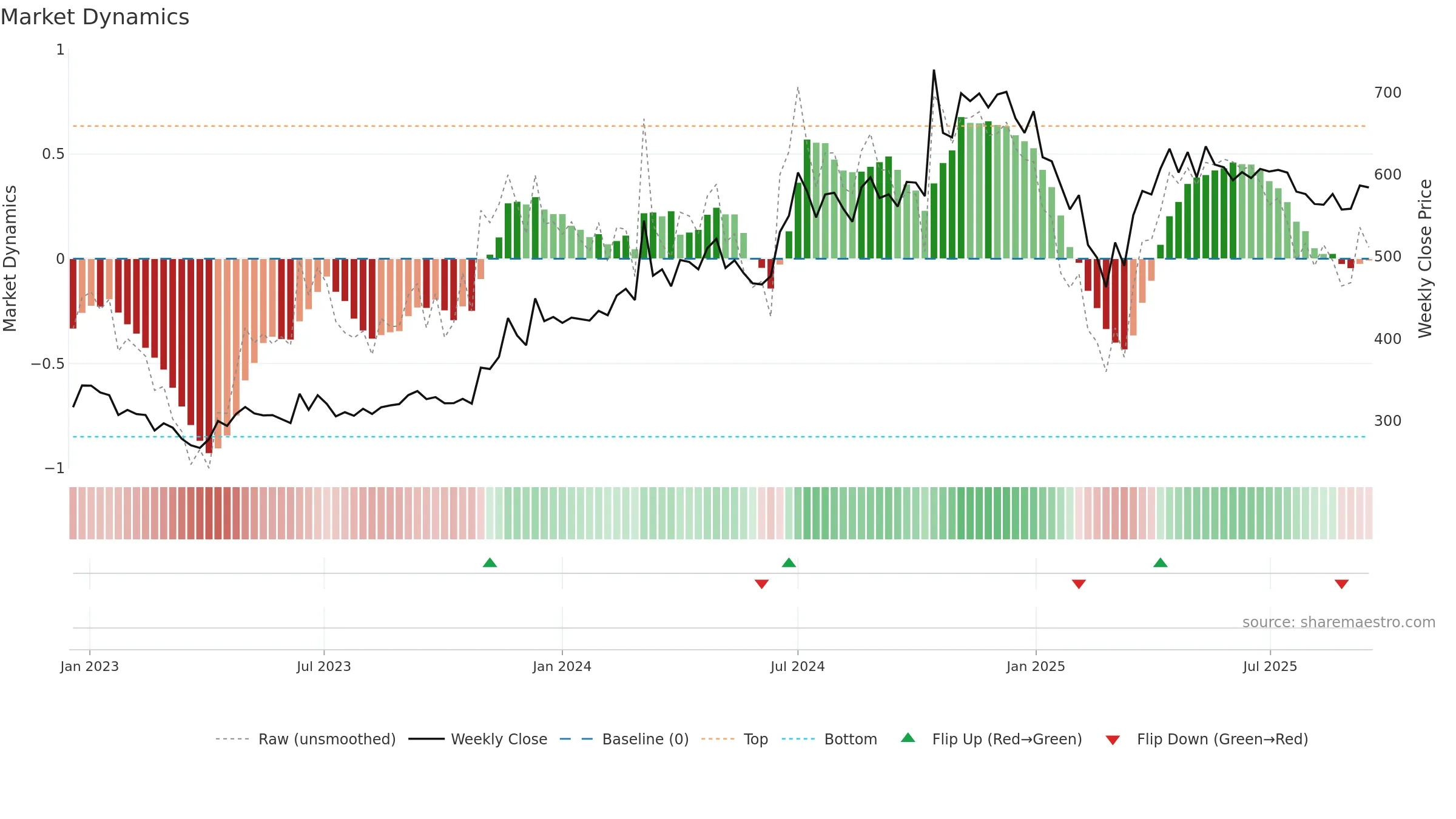 SILINV weekly Market Dynamics chart, closing 2025-09-15.