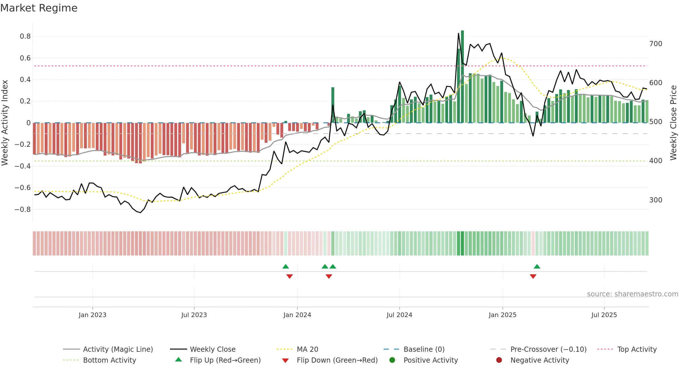 SILINV weekly Market Snapshot chart, closing 2025-09-15.