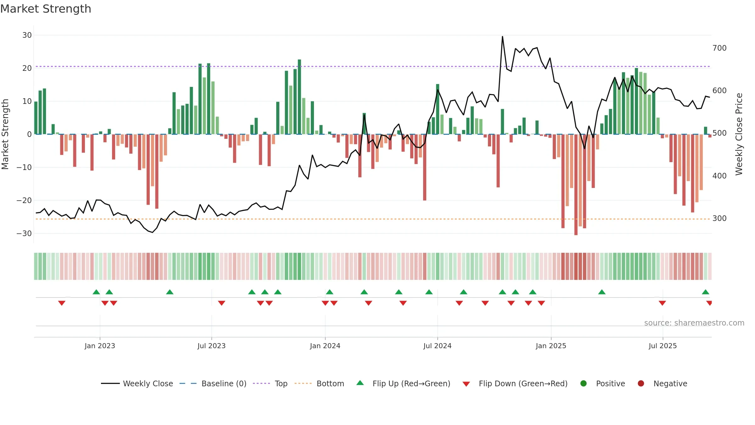 SILINV weekly Market Strength chart, closing 2025-09-15.