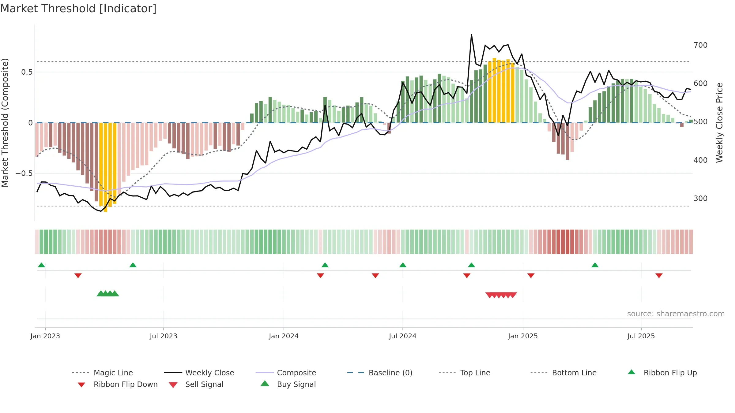 SILINV weekly Market Threshold chart, closing 2025-09-15.
