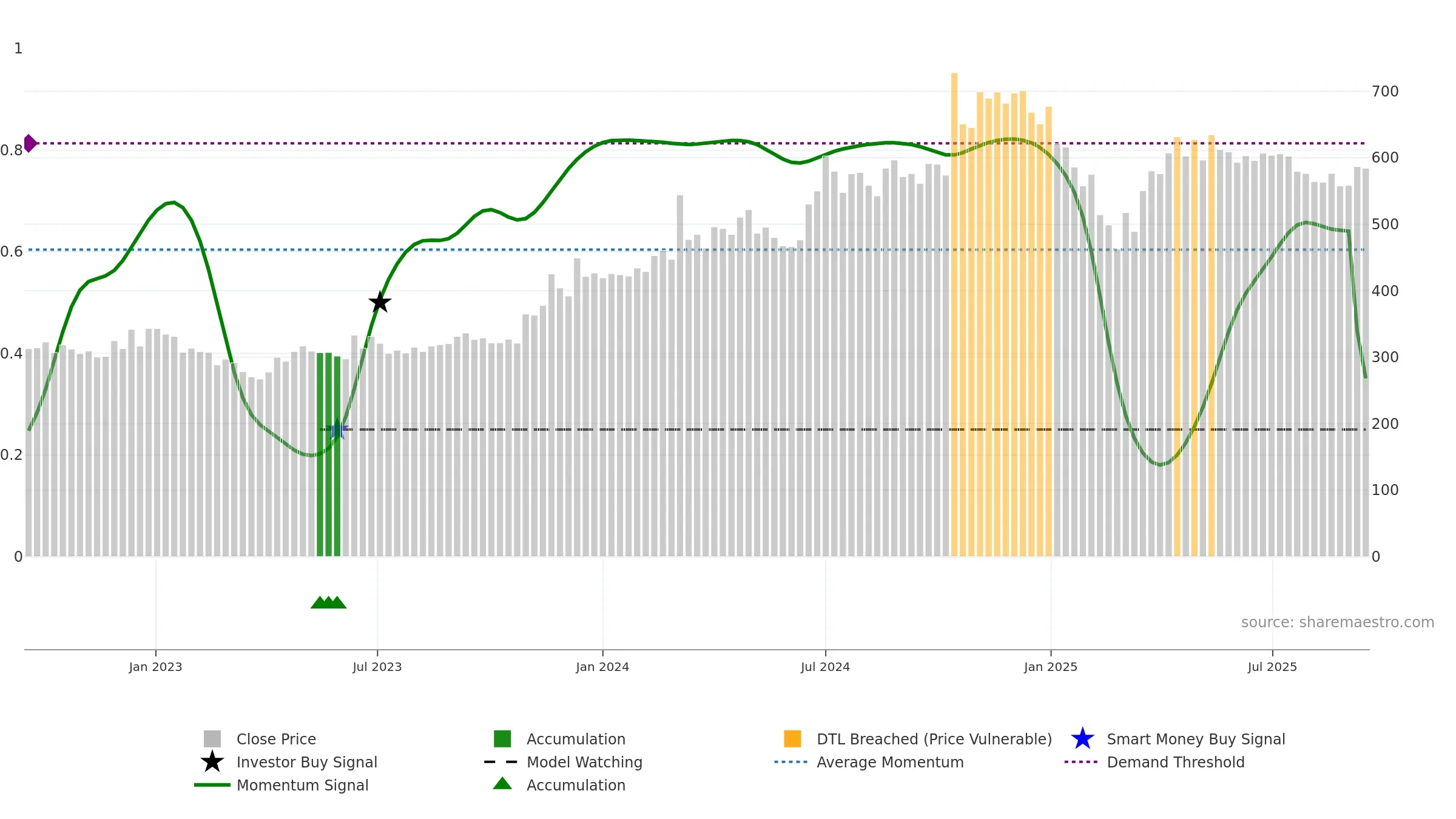 SILINV weekly Smart Money chart, closing 2025-09-15.