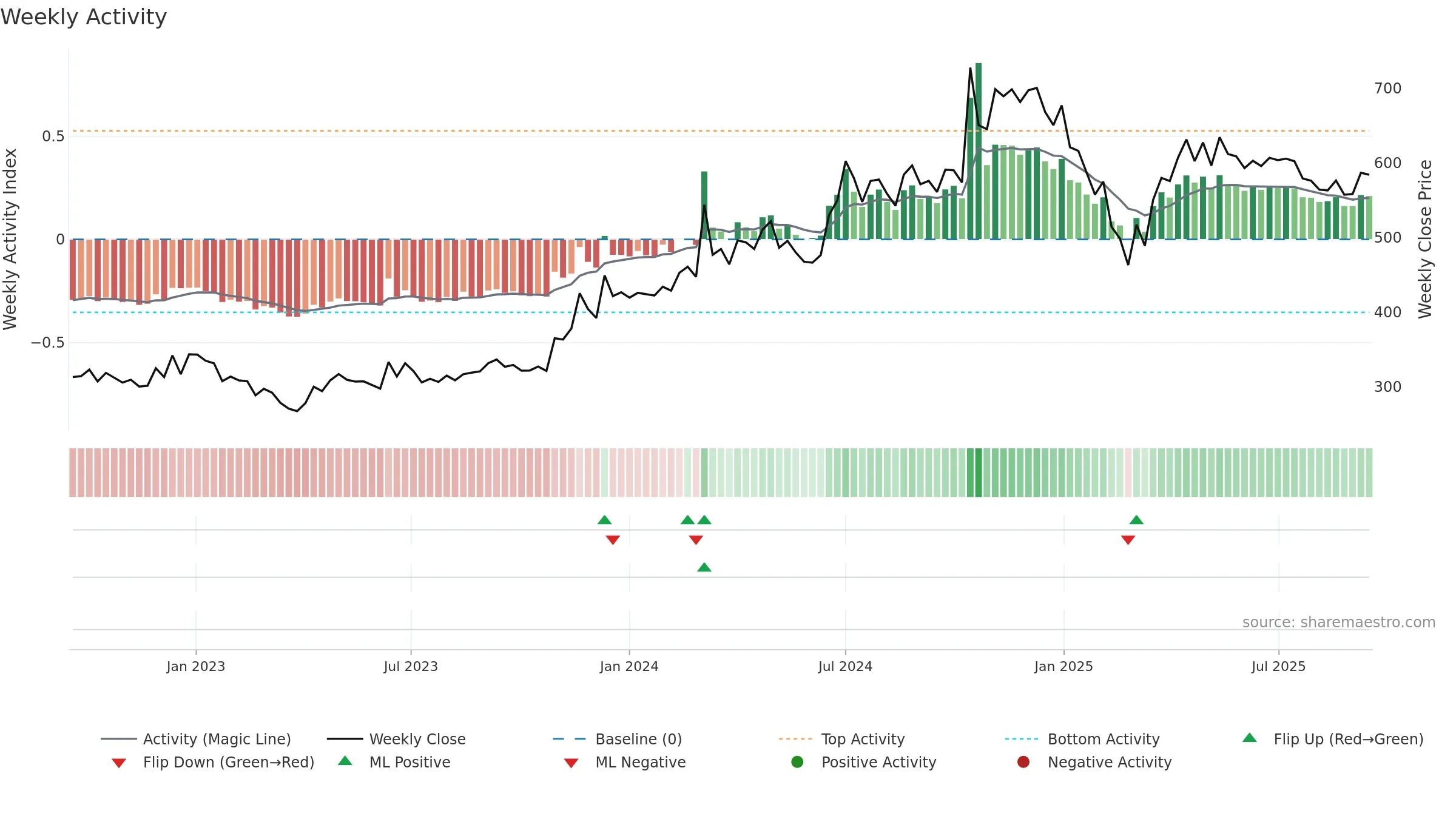 SILINV weekly Activity chart, closing 2025-09-15.