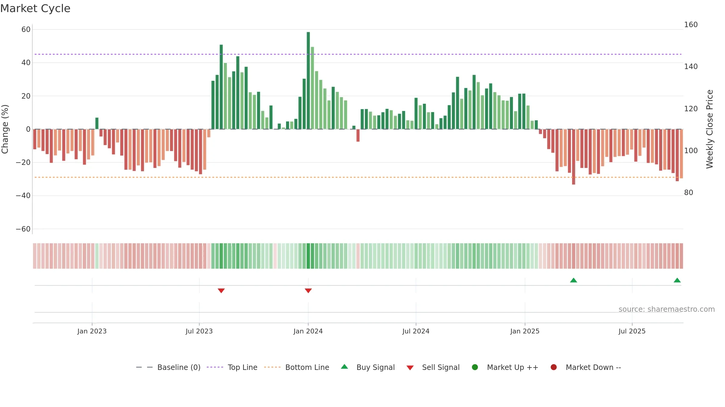 SHIGAN weekly Market Cycle chart, closing 2025-09-22.