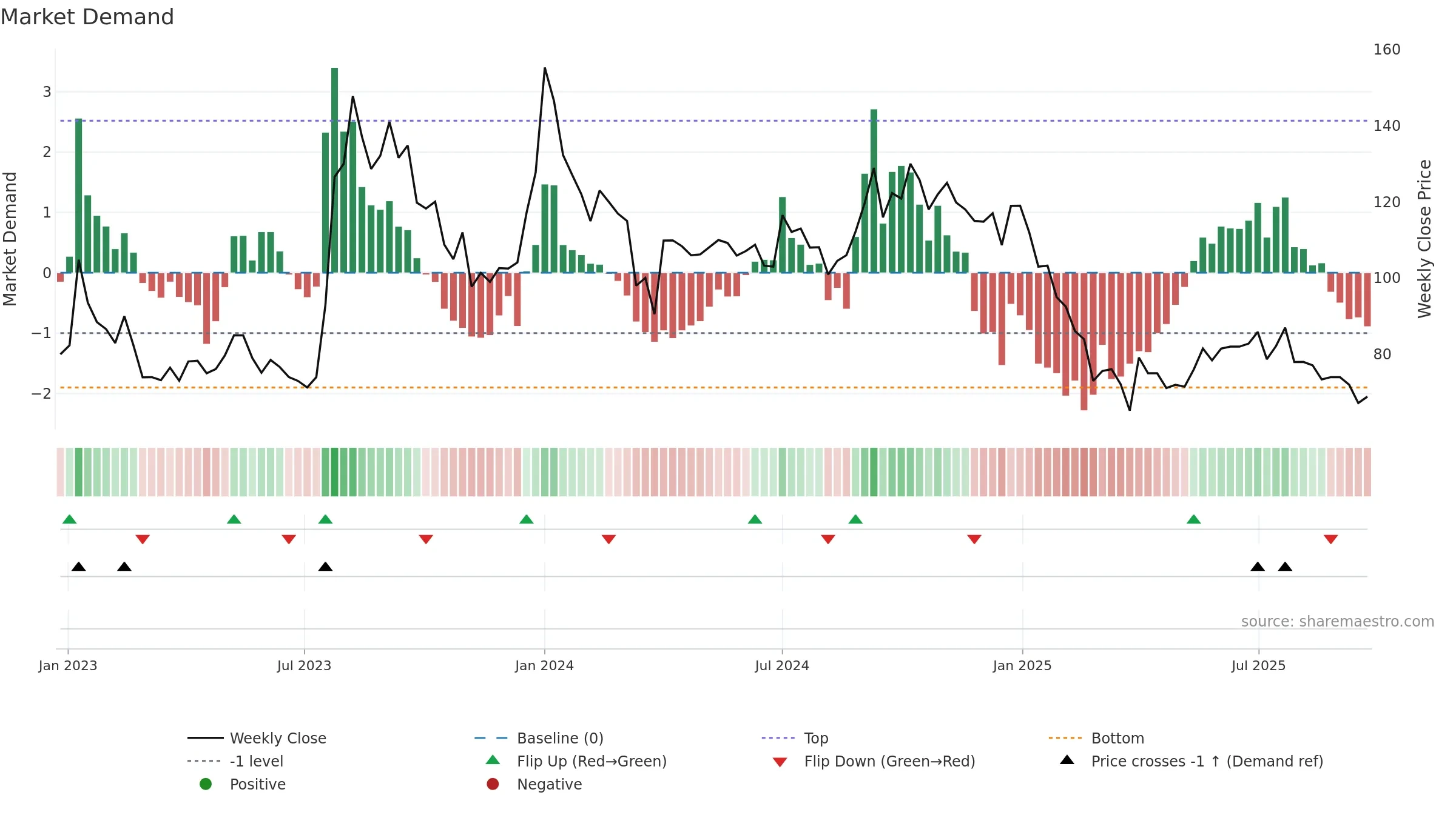 SHIGAN weekly Market Demand chart, closing 2025-09-22.