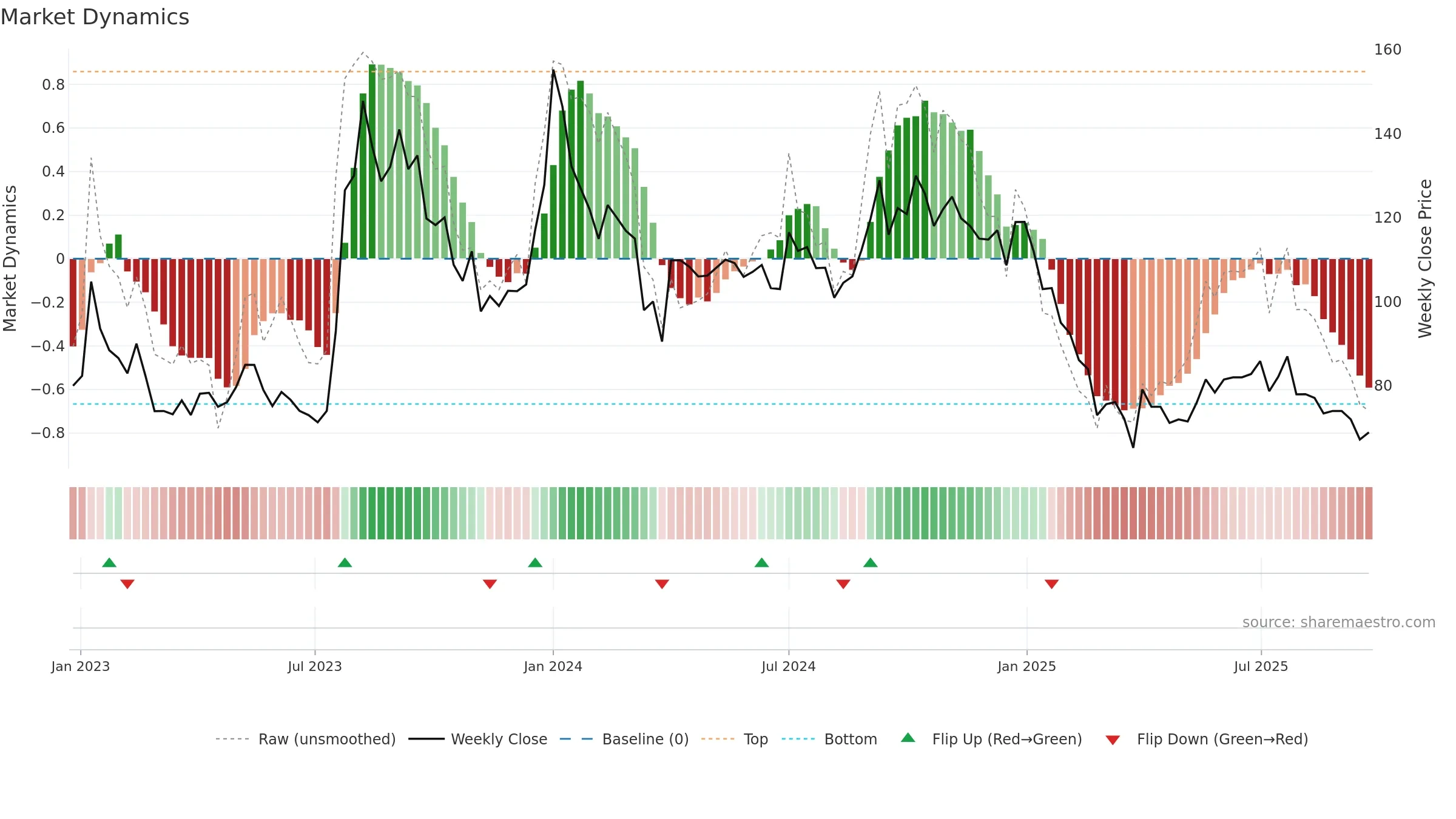 SHIGAN weekly Market Dynamics chart, closing 2025-09-22.