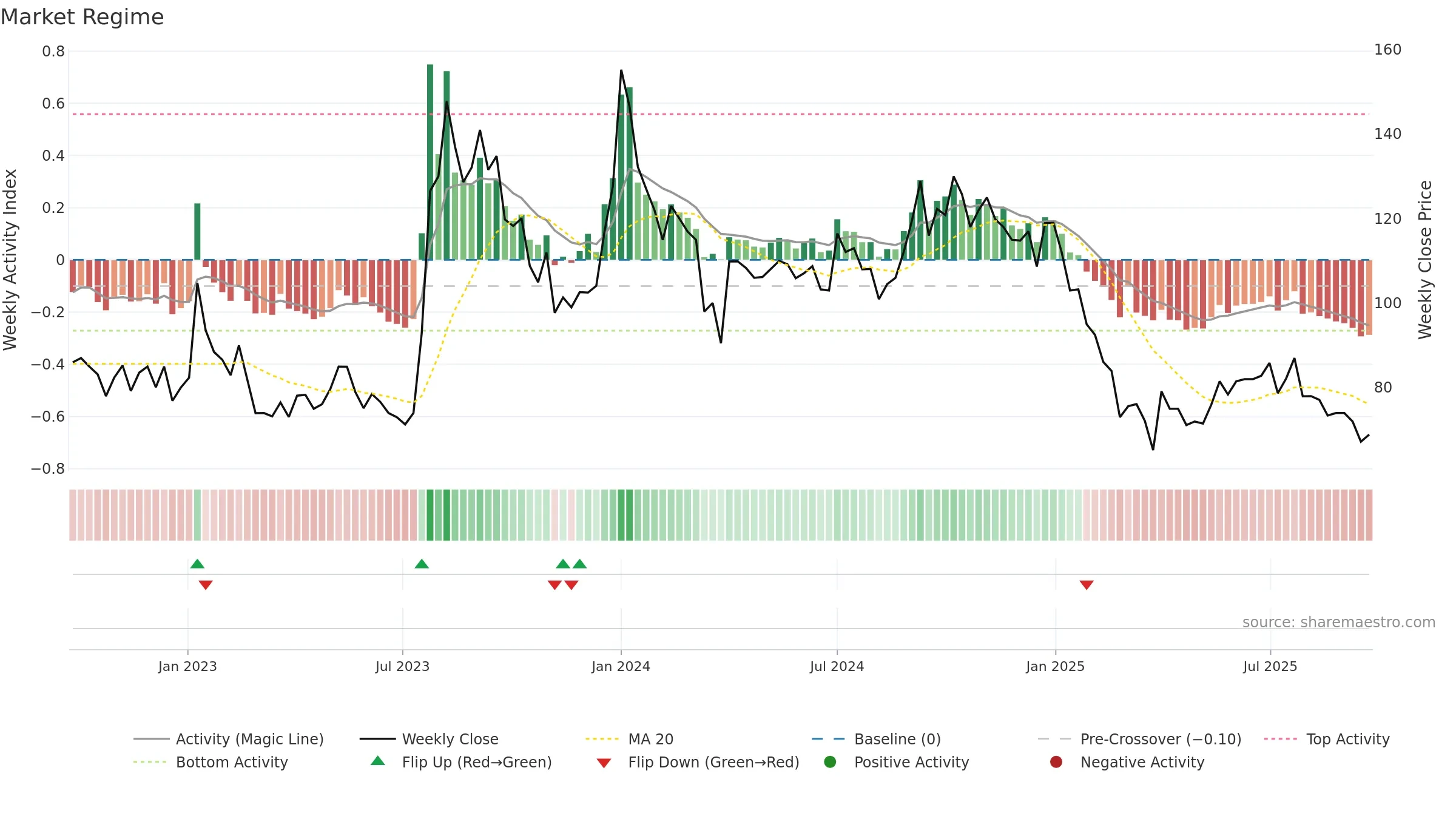 SHIGAN weekly Market Snapshot chart, closing 2025-09-22.