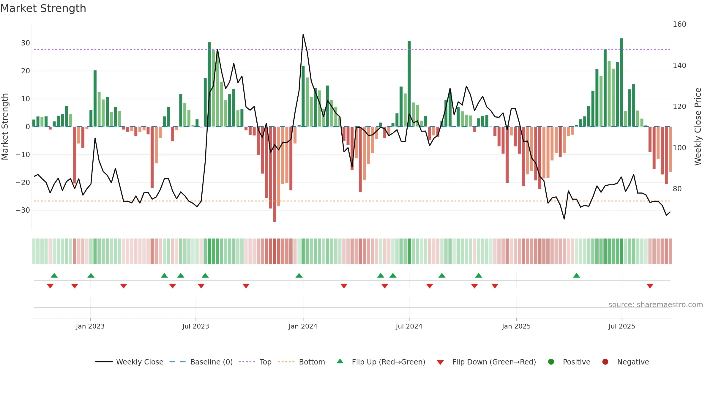 SHIGAN weekly Market Strength chart, closing 2025-09-22.