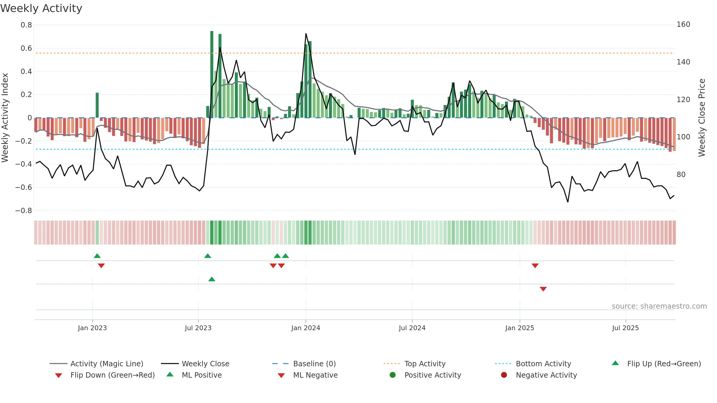 SHIGAN weekly Activity chart, closing 2025-09-22.